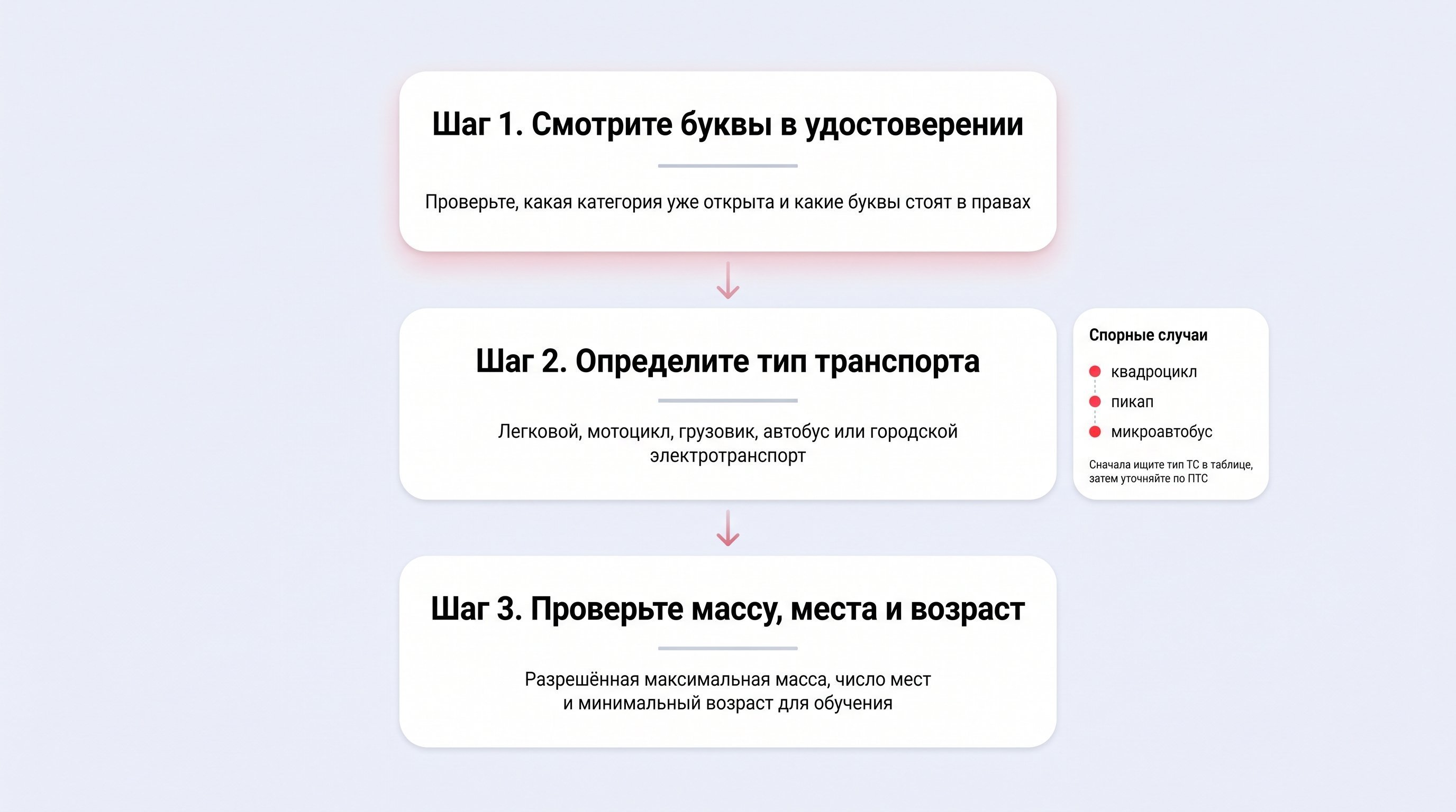 Вертикальная инфографика из трёх блоков-шагов, соединённых стрелками сверху вниз. Каждый блок представляет собой карточку с коротким заголовком и поясняющей строкой. Справа от