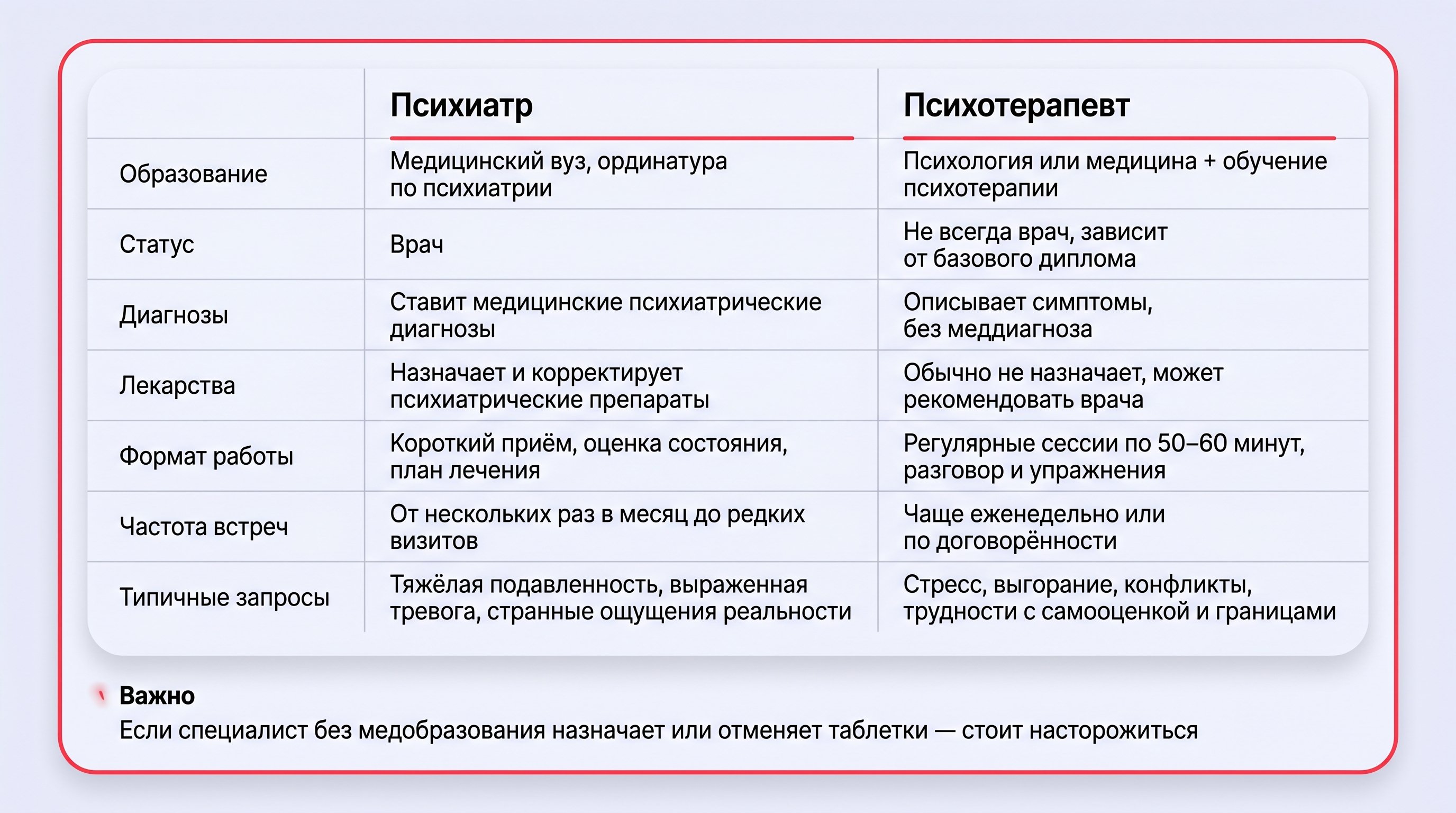 Плоская, аккуратная мини-таблица на светлом фоне: два столбца с заголовками и строками по основным параметрам отличий между психиатром и психотерапевтом