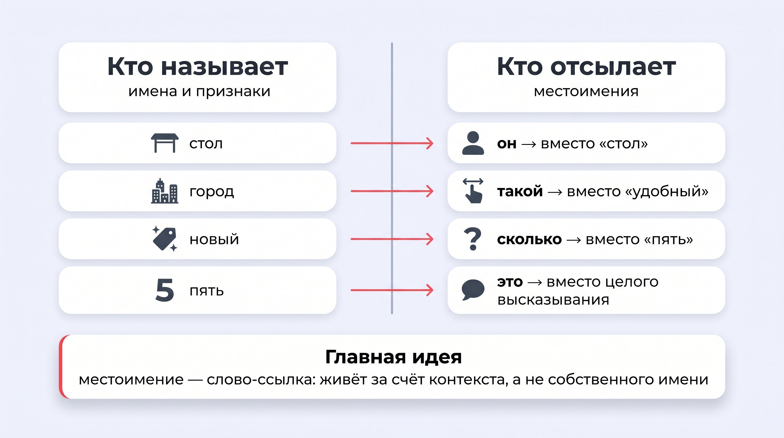 Чистая инфографика в виде вертикального списка с тремя блоками: слева тип слова, справа пример замены, ниже — пояснение функции. Акценты цветом: одна колонка про «называет»