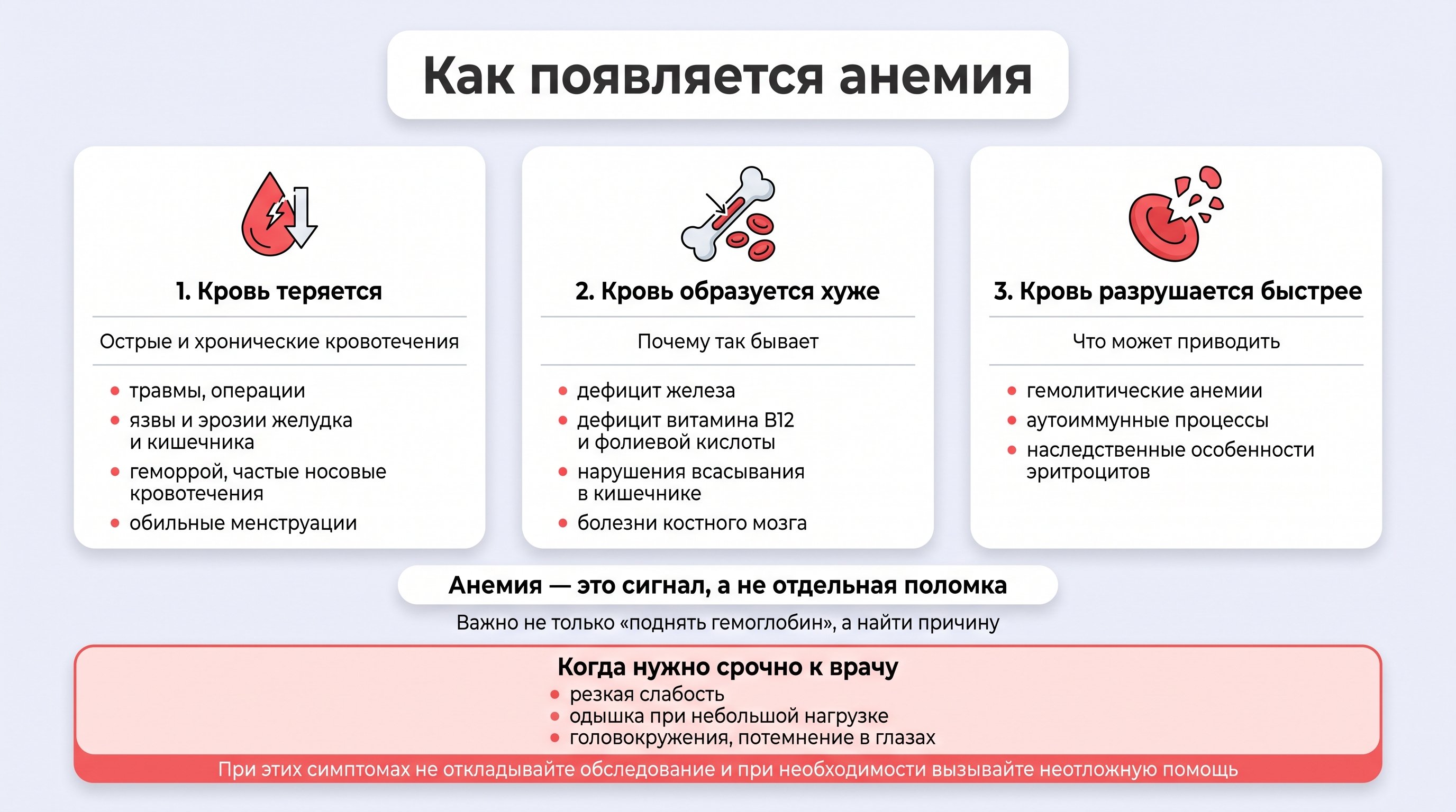 Вертикальная инфографика на светлом фоне: вверху крупный блок «Как появляется анемия», ниже — три цветных столбца‑карточки с иконками и подписями про три механизма анемии, внизу —