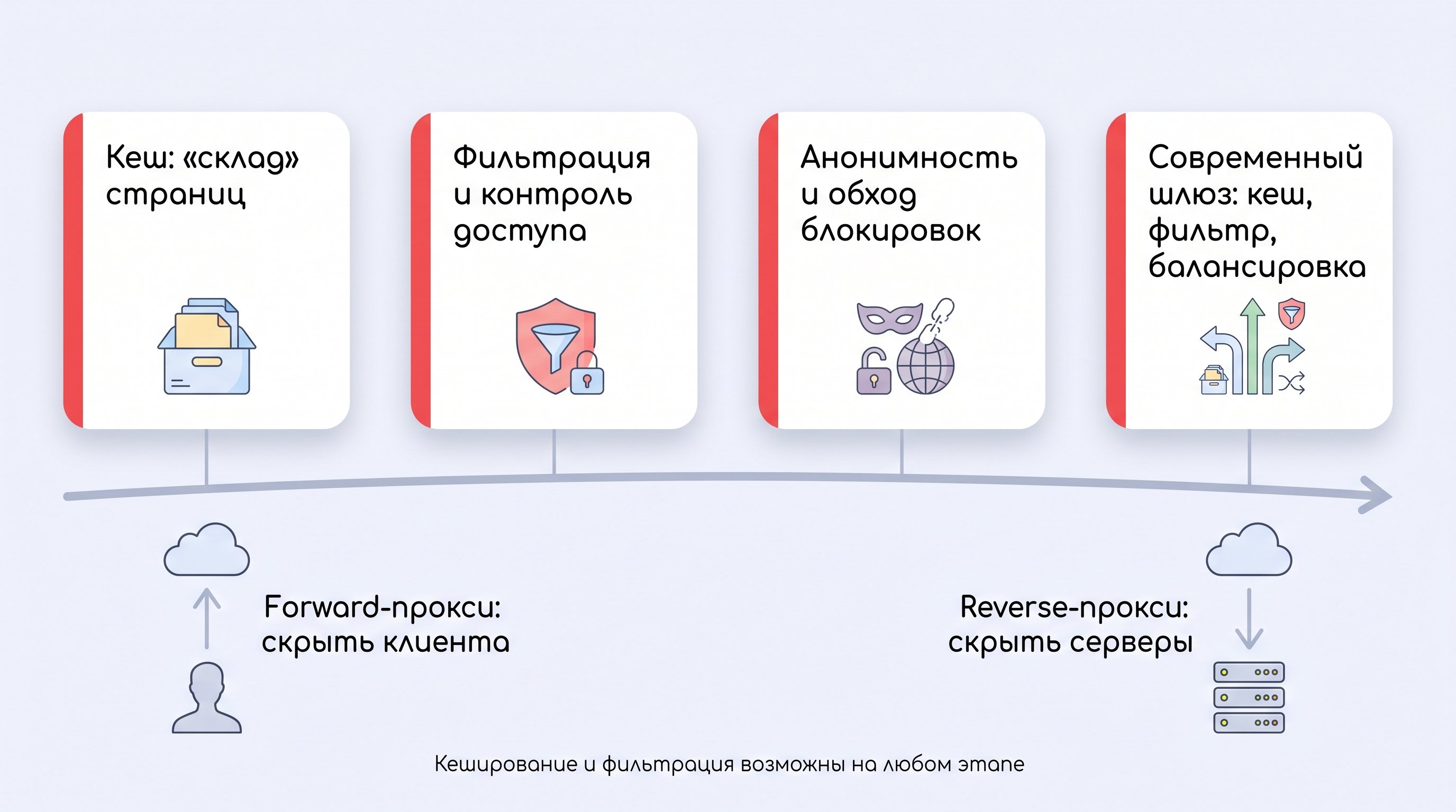Две параллельные сцены в одном кадре. Слева: рабочее место пользователя с ноутбуком, от него идёт яркий поток данных к отдельному аккуратному серверу‑«прокси», а уже от него —