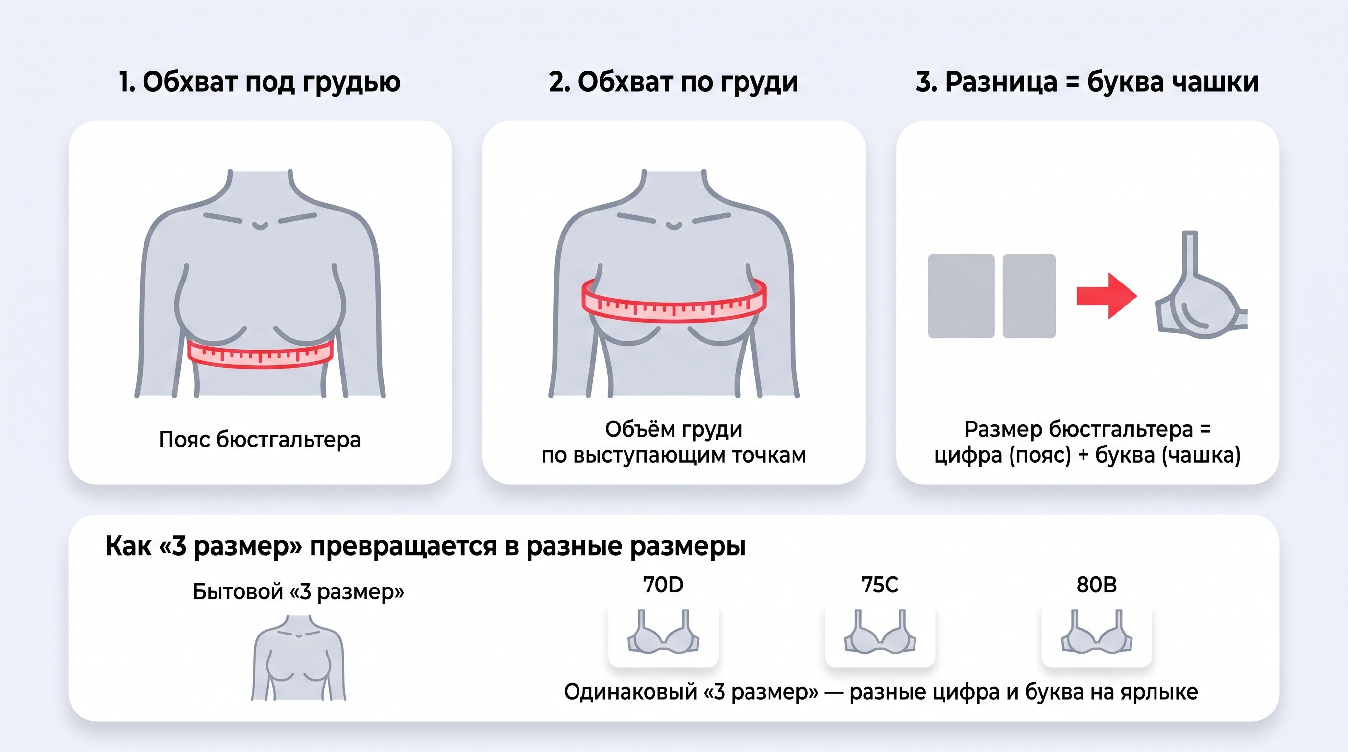 На нейтральном фоне три аккуратные женские фигуры по пояс, стоящие рядом в профиль или полуобороте, на каждой надет простой базовый бюстгальтер разного типа посадки. У первой