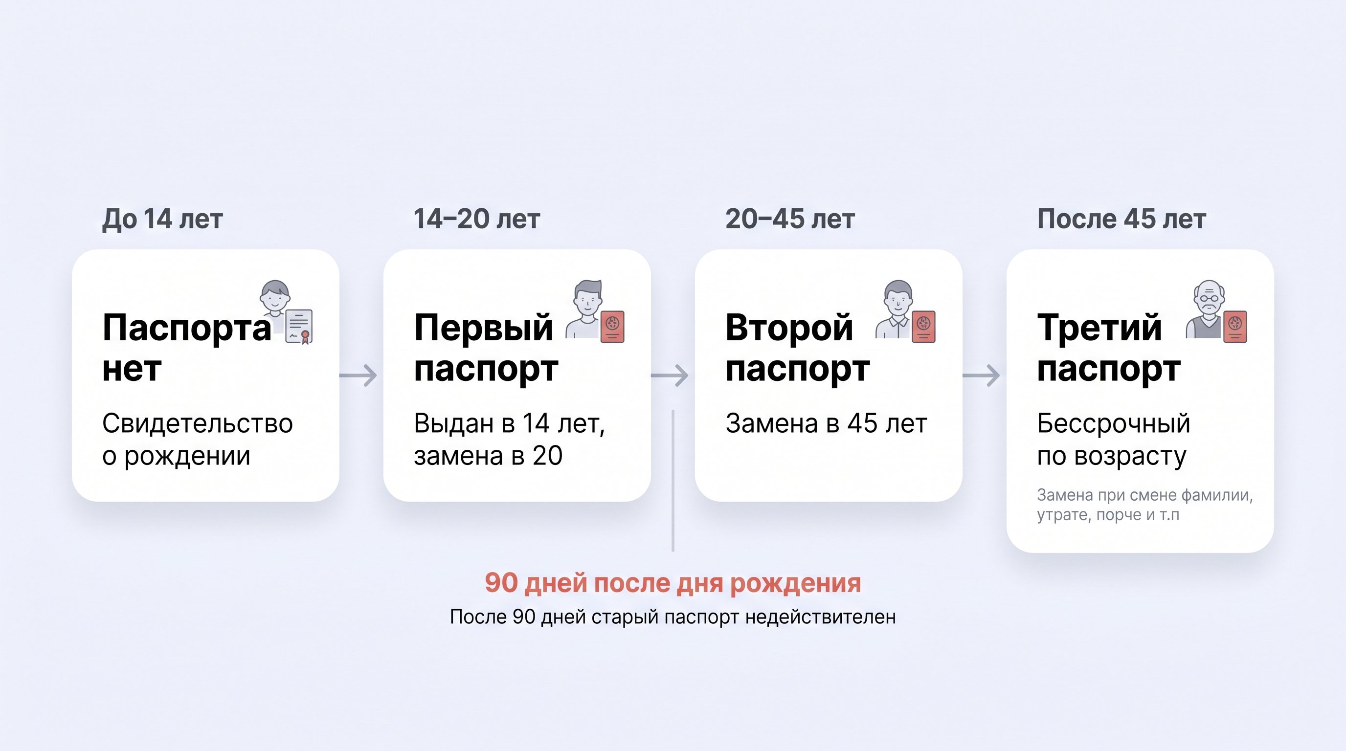 Современный интерьер МФЦ: подросток примерно 14 лет с родителями сидит за столом напротив сотрудника, который принимает документы и держит в руках свежевыдаваемый российский