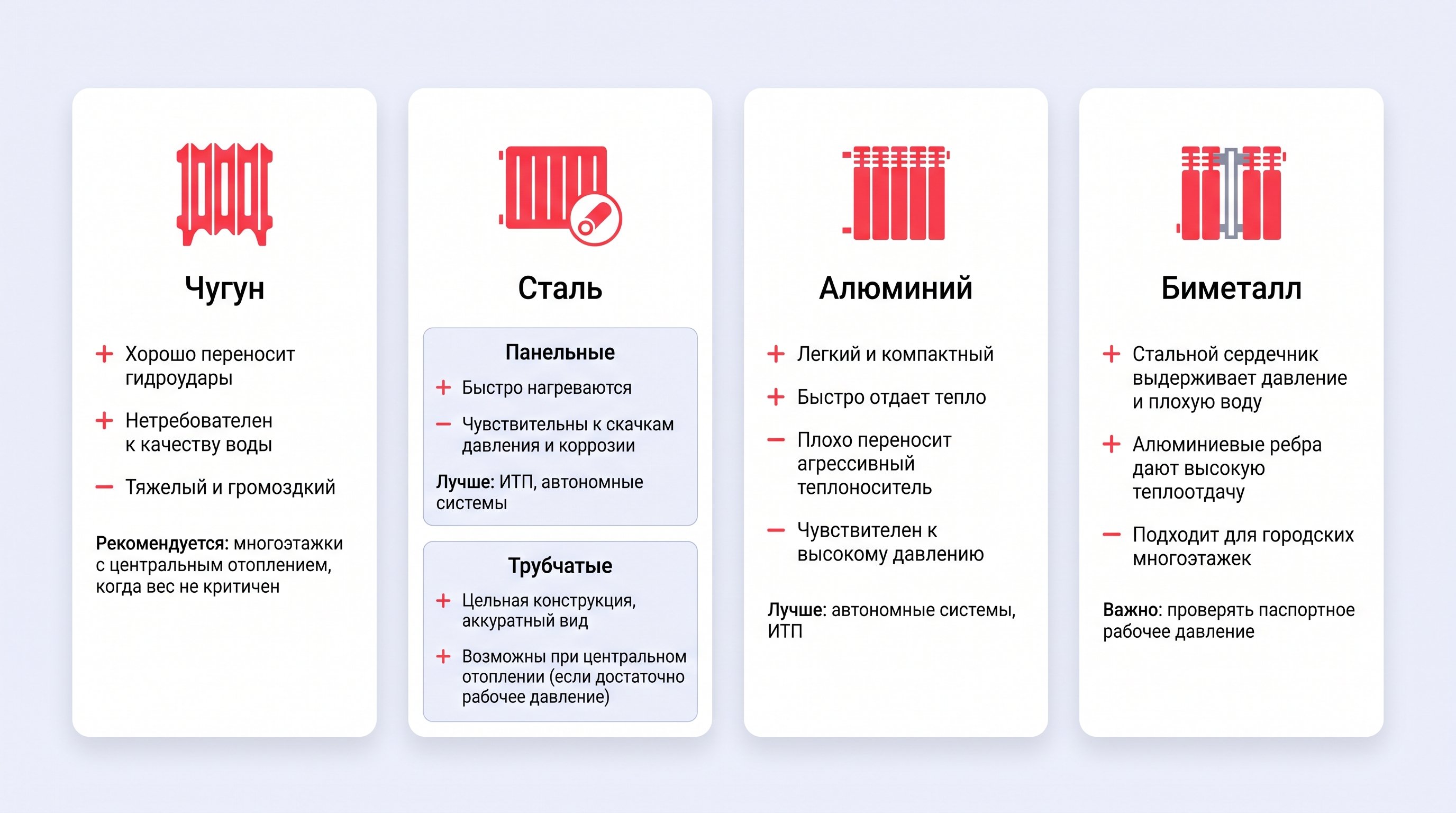 Горизонтальная сравнительная схема на четыре колонки с пиктограммами радиаторов и краткими характеристиками: каждая колонка посвящена отдельному типу — чугун, сталь, алюминий