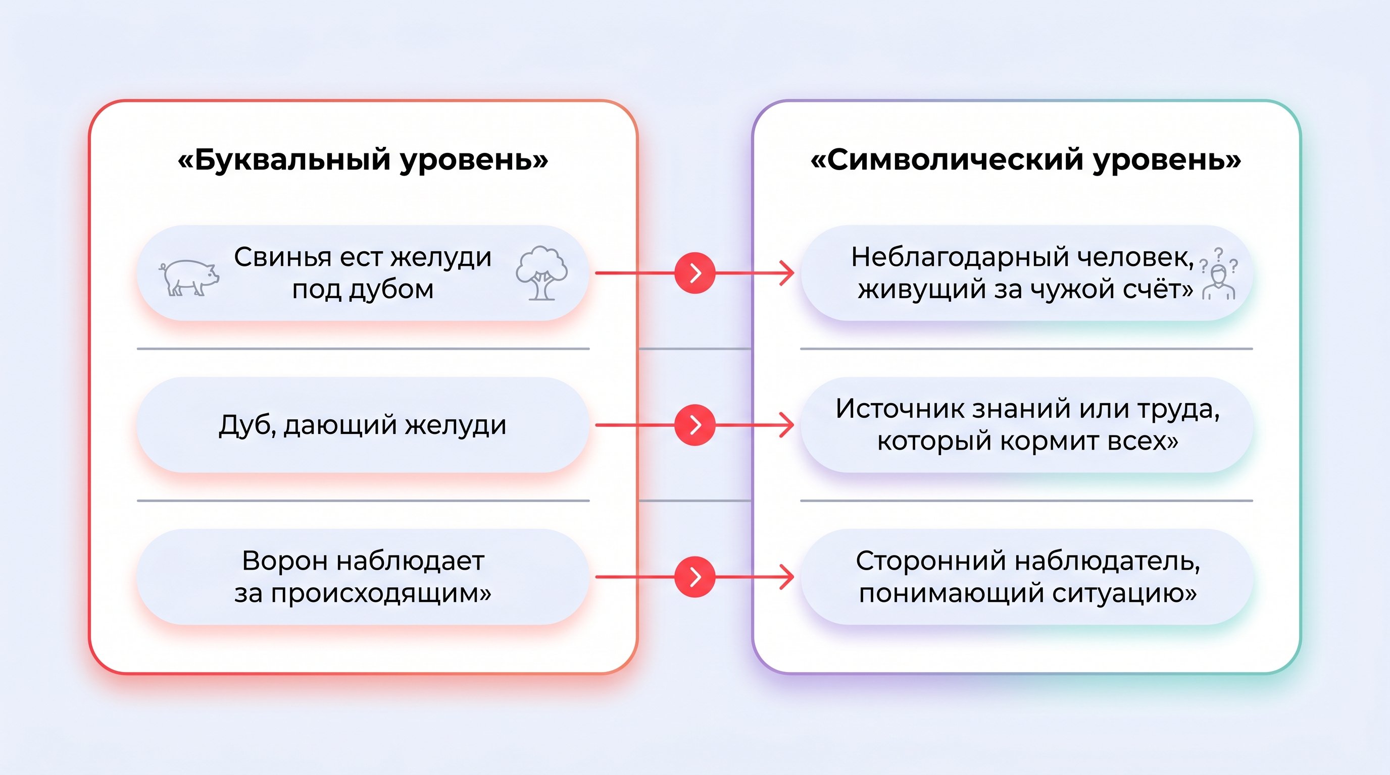 Горизонтальная схема, поделённая на два столбца: слева — «буквальный уровень», справа — «символический уровень». В каждом столбце три строки-карточки с простыми пиктограммами