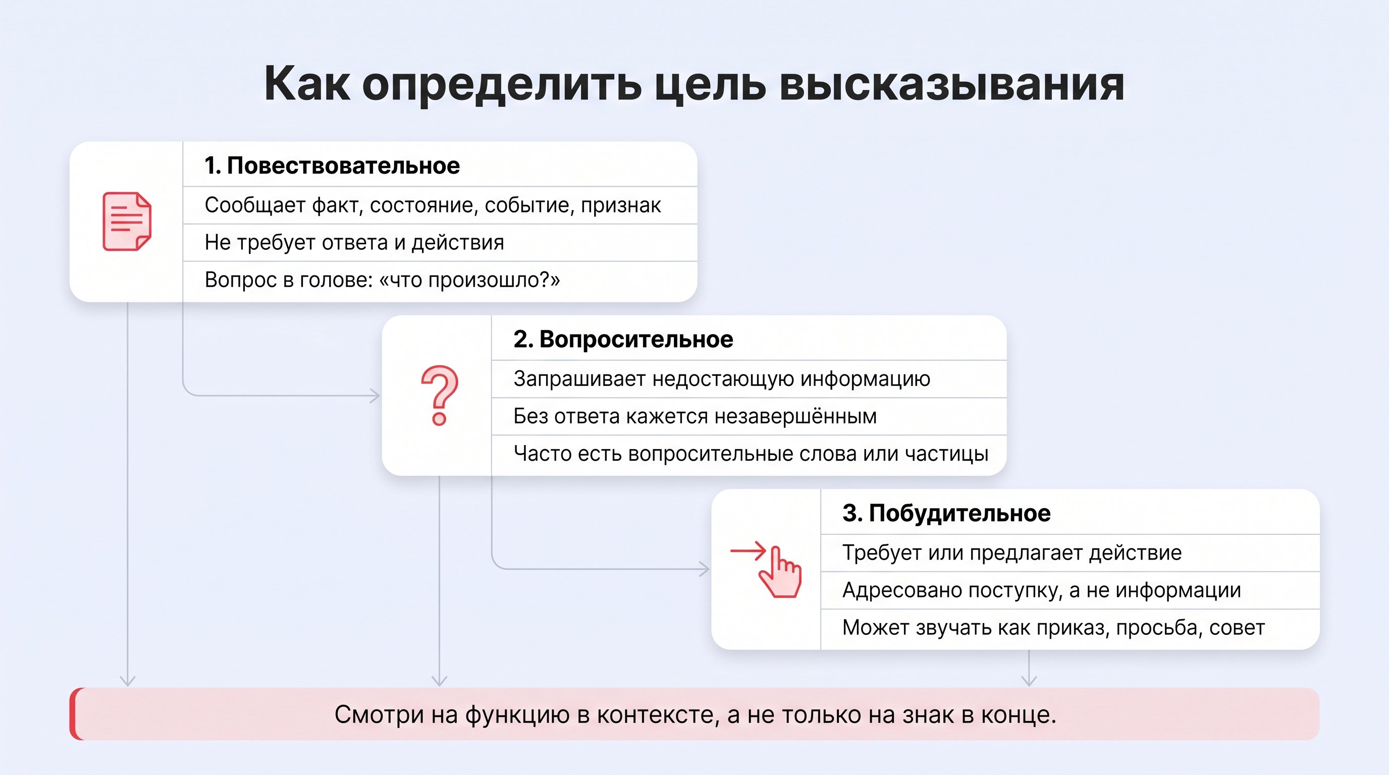 Вертикальная наглядная памятка в виде трёх блоков с иконками и короткими критериями, помогающими определить цель высказывания при синтаксическом разборе