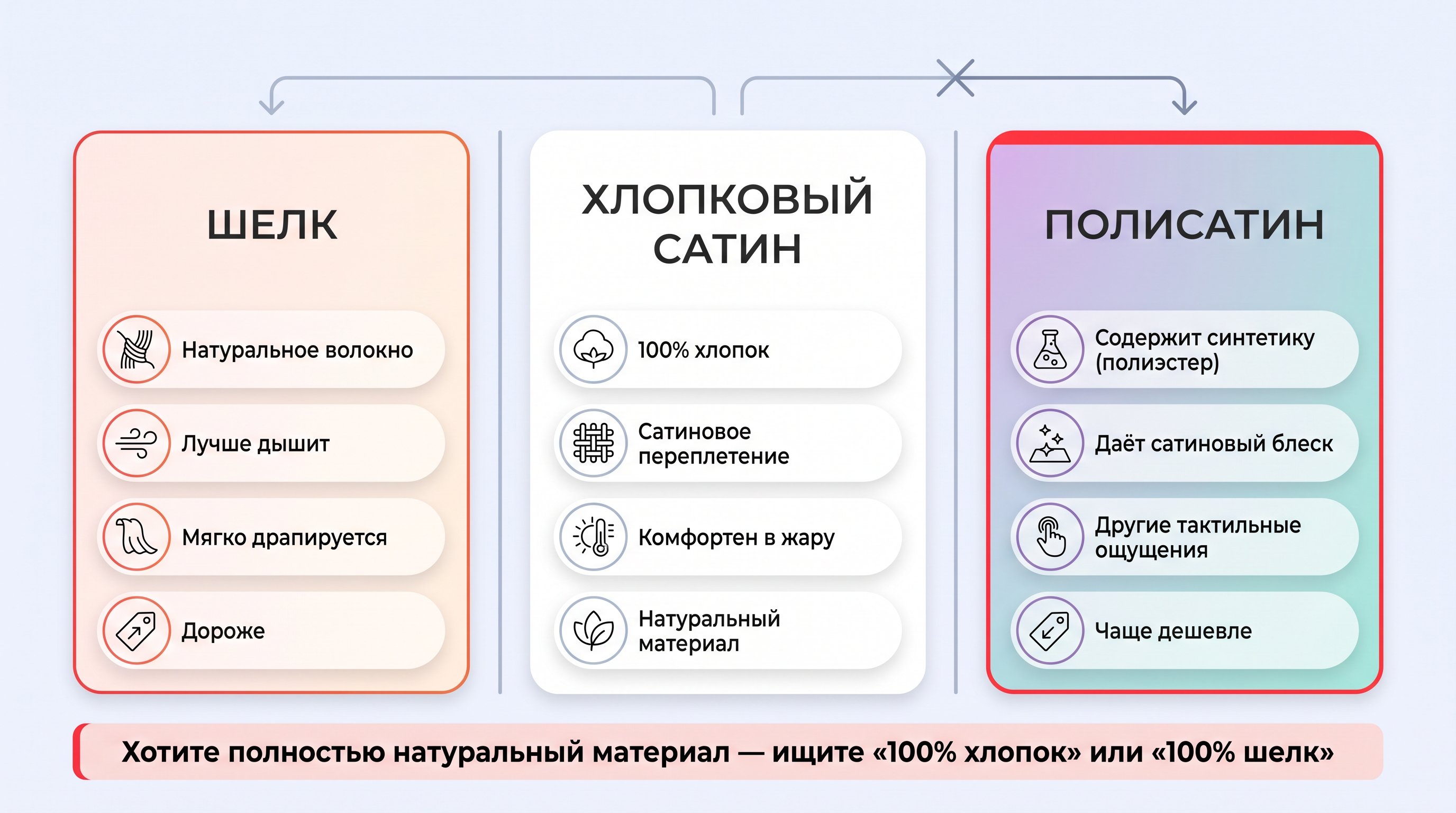 Горизонтальное сравнительное изображение в виде трёх колонок: «шелк», «хлопковый сатин» и «полисатин» с краткими характеристиками по натуральности, составу и ощущениям