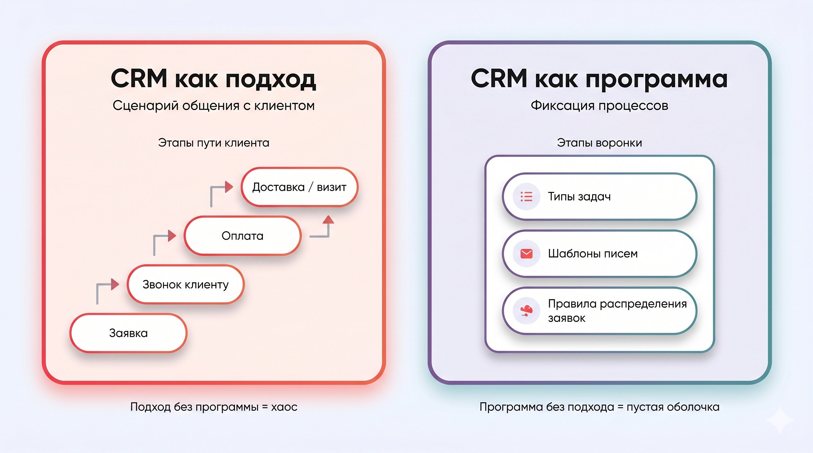 Горизонтально разделённая схема «подход vs программа»: слева блок с процессом, справа — с программой. В левом блоке — упрощённый маршрут клиента в виде вертикальной лестницы из