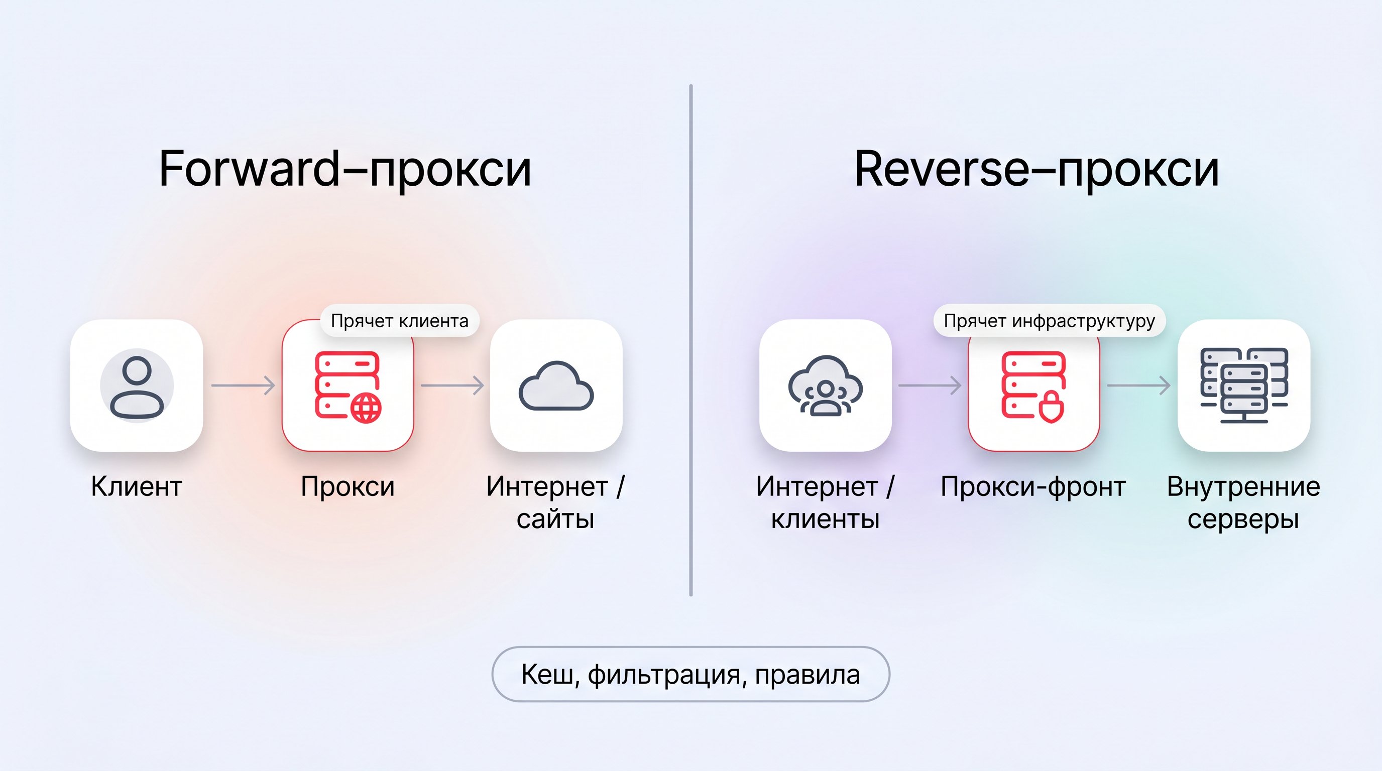 Горизонтальная схема, разделённая на две половины: слева поток «клиент → forward‑прокси → интернет», справа — «интернет → reverse‑прокси → внутренние серверы». Стрелки и