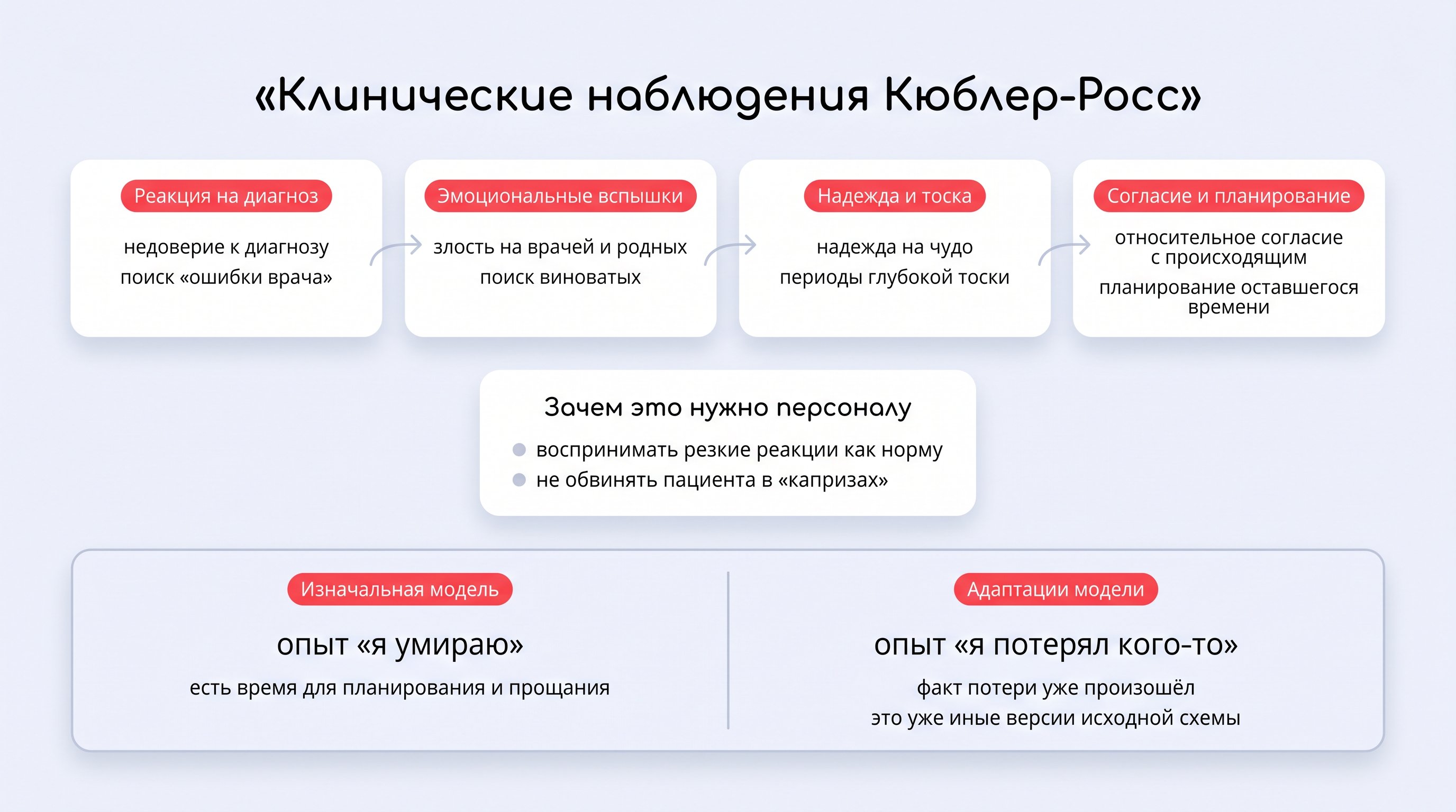 Горизонтальная временная линия из трёх блоков, показывающая эволюцию модели: слева строгий медицинский контекст, в центре — «горе и утраты», справа — любые перемены; каждый блок