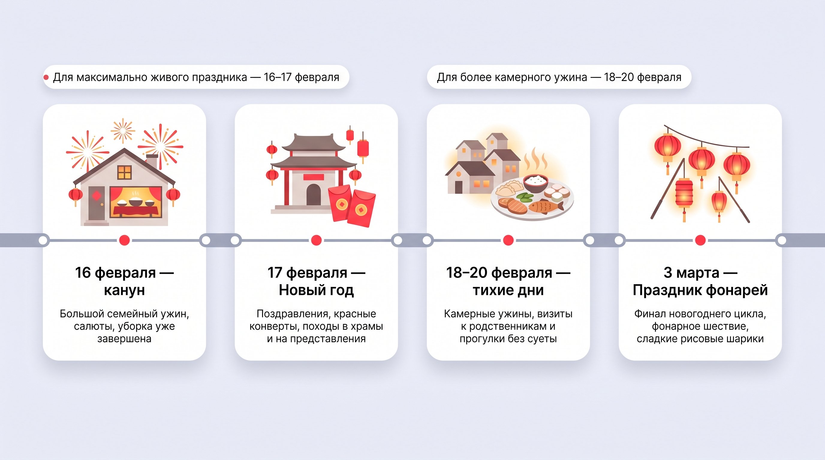 Горизонтальная временная шкала с тремя основными блоками и завершающей точкой: слева иконка дома с праздничным ужином и фейерверком (канун 16 февраля), рядом иконка храма и
