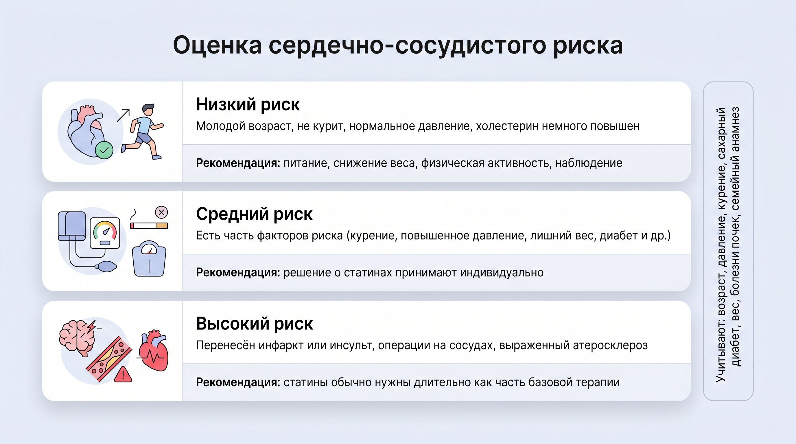 Вертикальная инфографика, делящая людей на три группы риска с краткими подписями и значками факторов риска и подходов к лечению