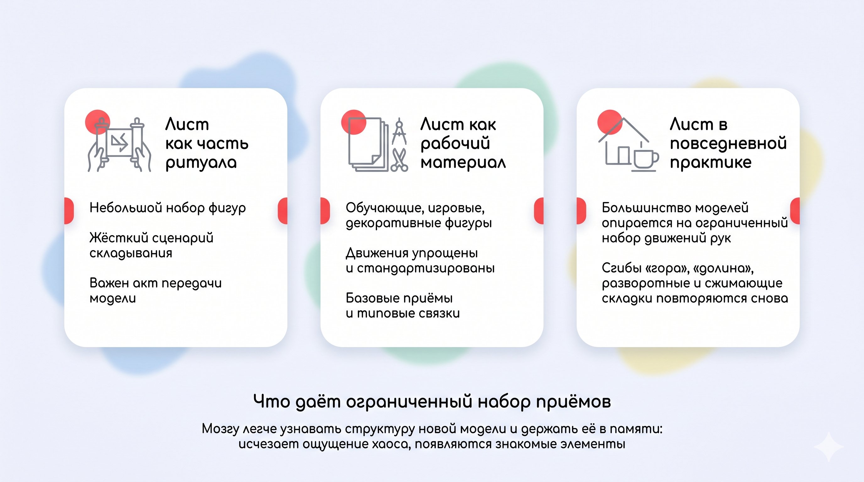 Горизонтальная инфографика в виде трёх блоков-этапов, соединённых стрелками: слева — «ритуал» с небольшой сложной фигуркой, по центру — «рабочий лист» с иконками базовых сгибов