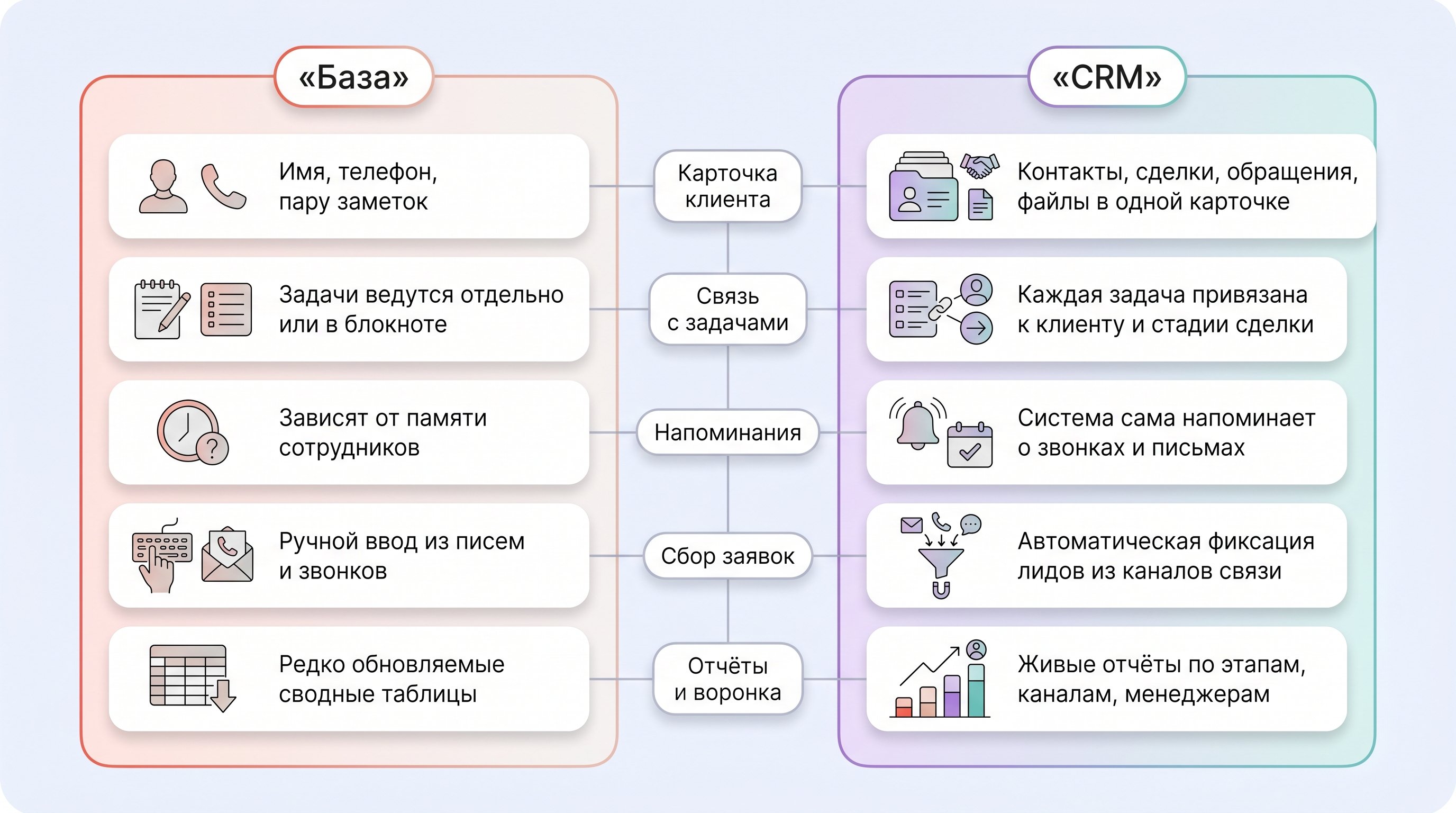 Горизонтально разделённая пополам схема «до/после»: слева простая таблица с несколькими строками и колонками, справа — карточка клиента с блоками и иконками связей и задач