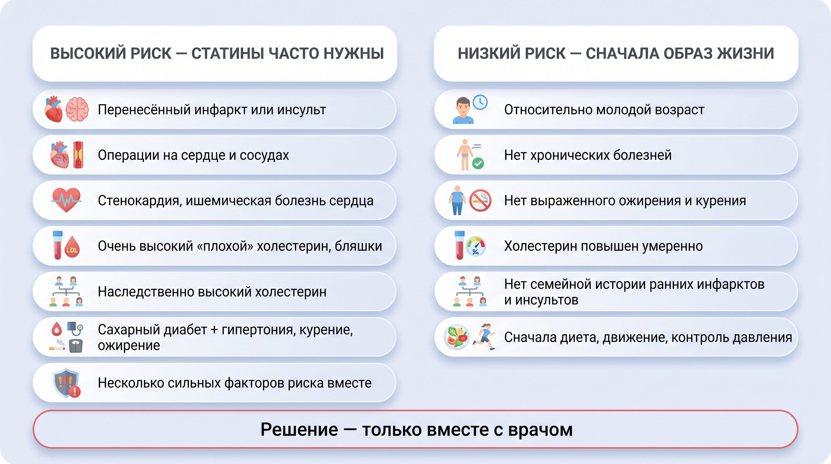 Вертикальная схема в виде двух колонок чек-листа: слева блок «высокий риск — статины вероятны», справа блок «низкий риск — можно начать с образа жизни». В каждом блоке по