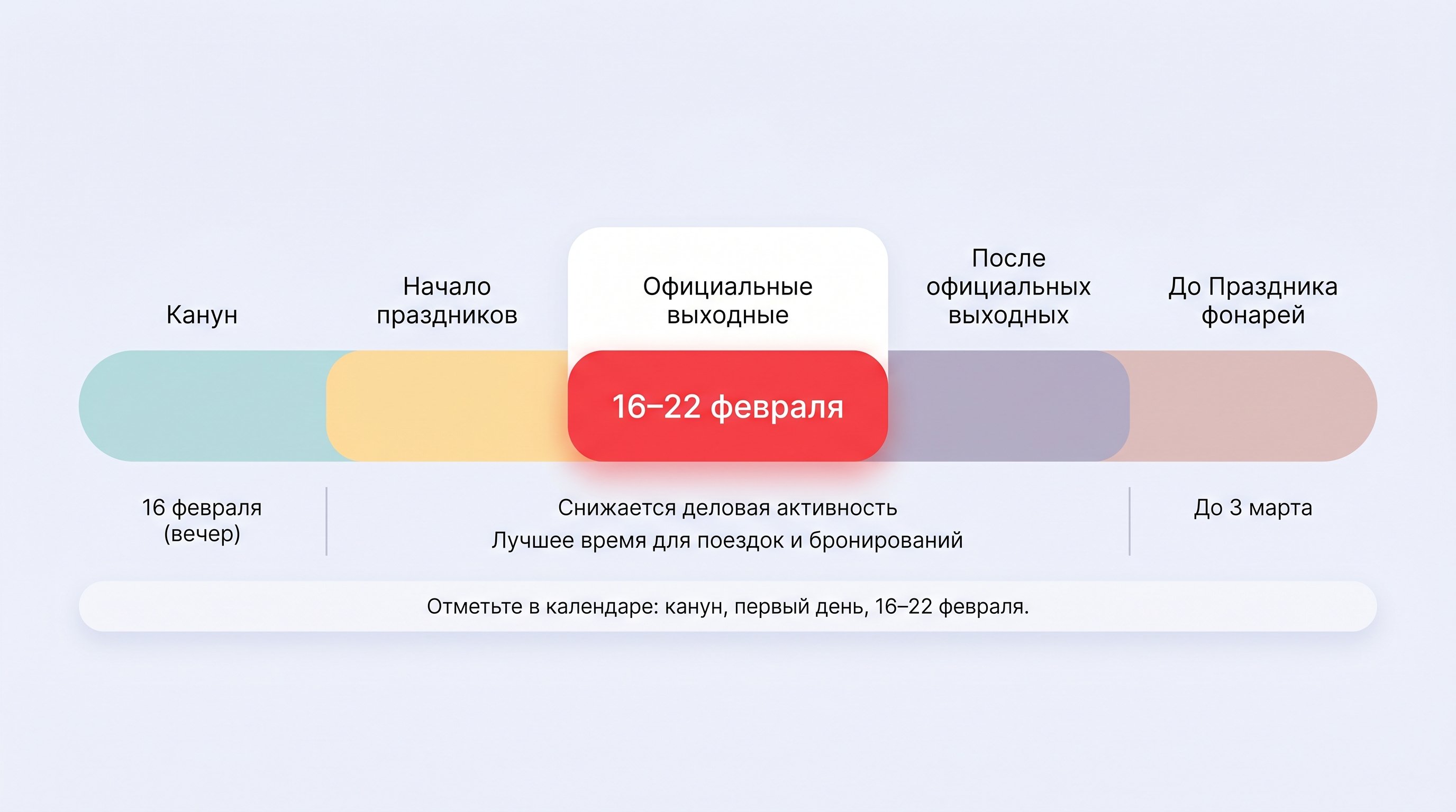 Горизонтальная цветовая шкала‑лента, разбитая на дни: слева блок «канун» и «первые дни праздника», затем средний ярко выделенный участок официальных выходных, справа — блок до