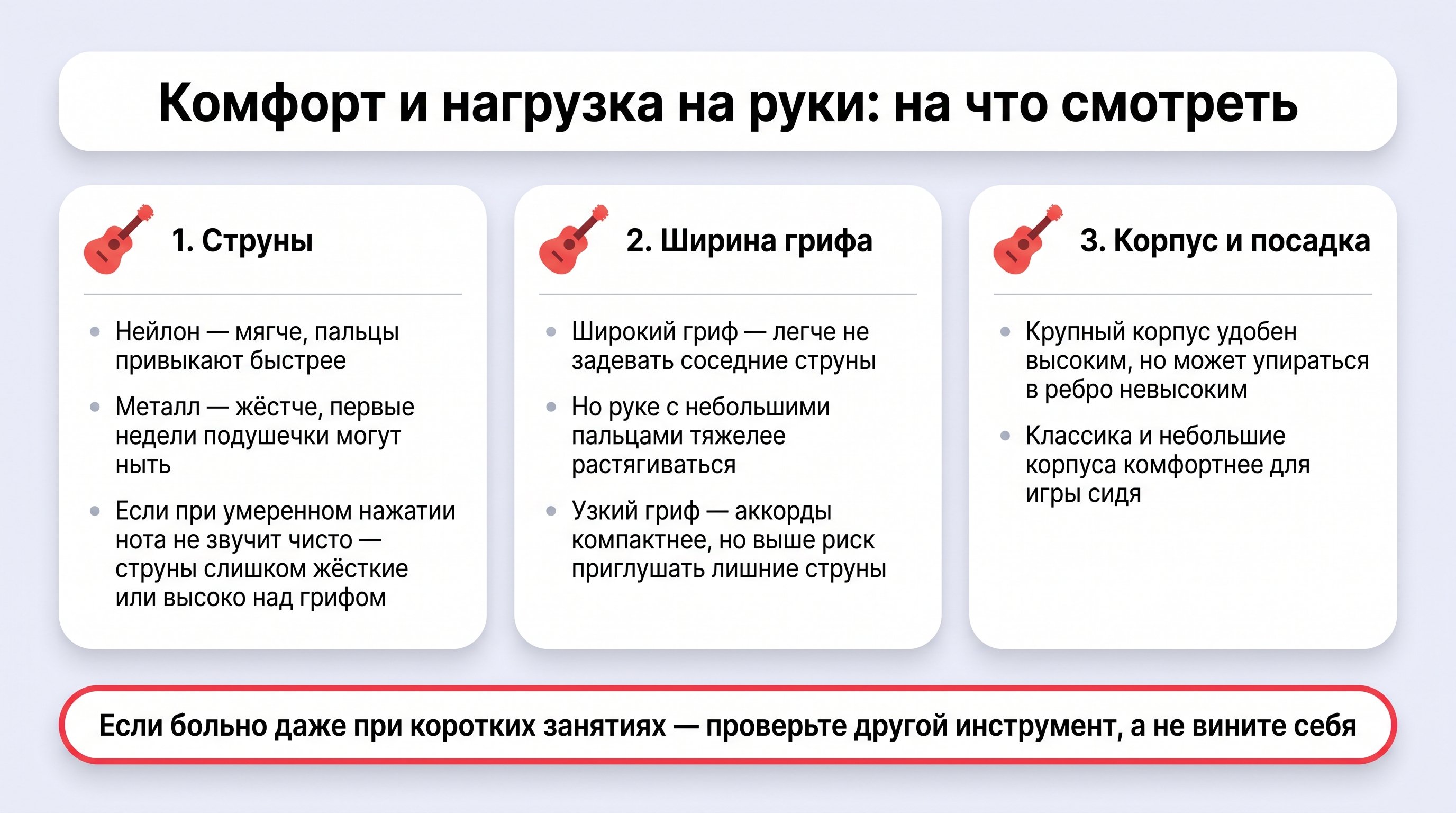 Вертикальная инфографика из трёх блоков, каждый с маленькой иконкой-гитарой и подпунктами: первый блок — «Струны», второй — «Гриф», третий — «Корпус и посадка». Рядом с каждым