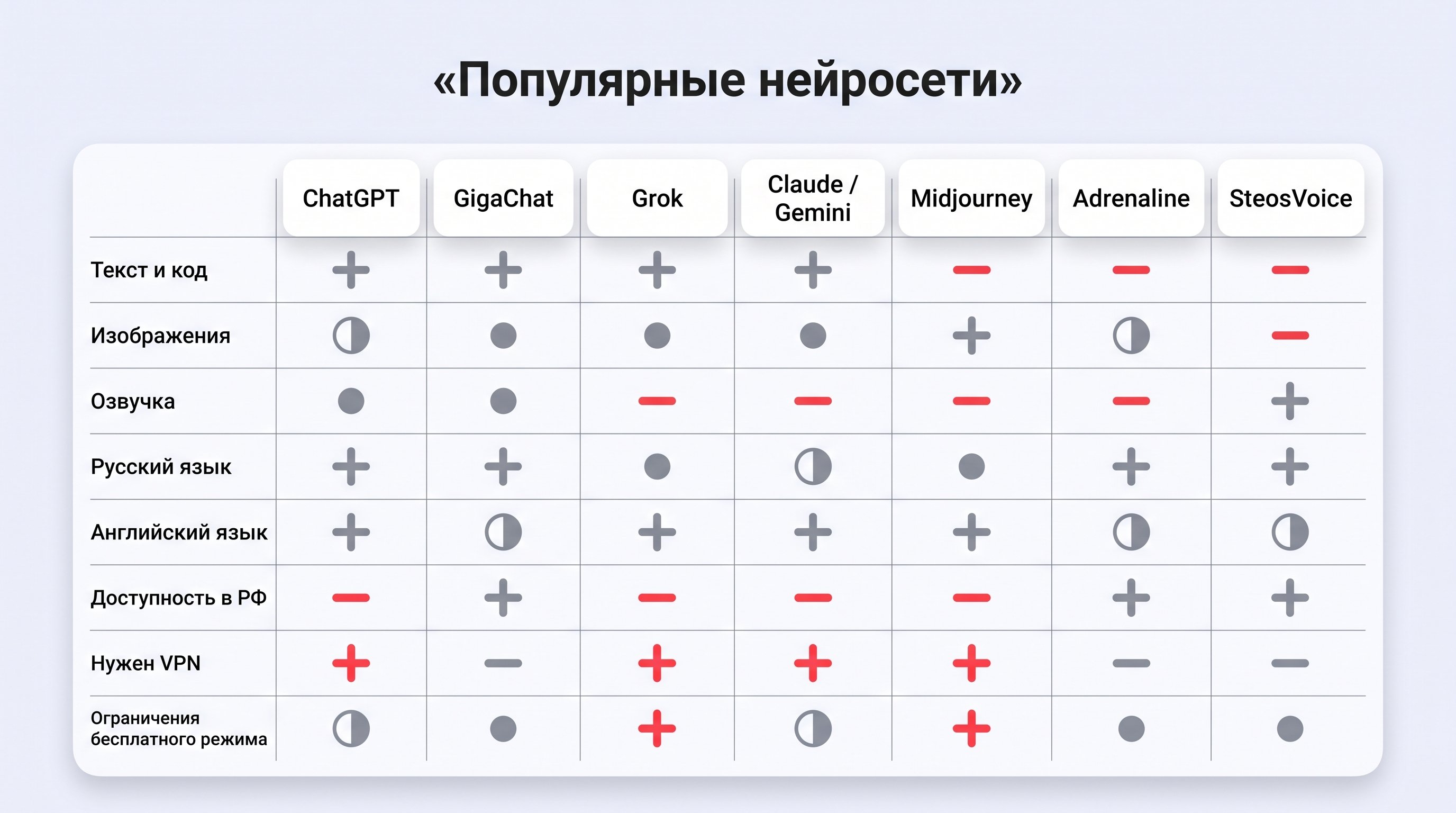 Современное рабочее место сверху: на чистом столе разложены разноцветные карточки‑плитки, каждая с простым абстрактным значком, символизирующим разные задачи нейросетей — текст