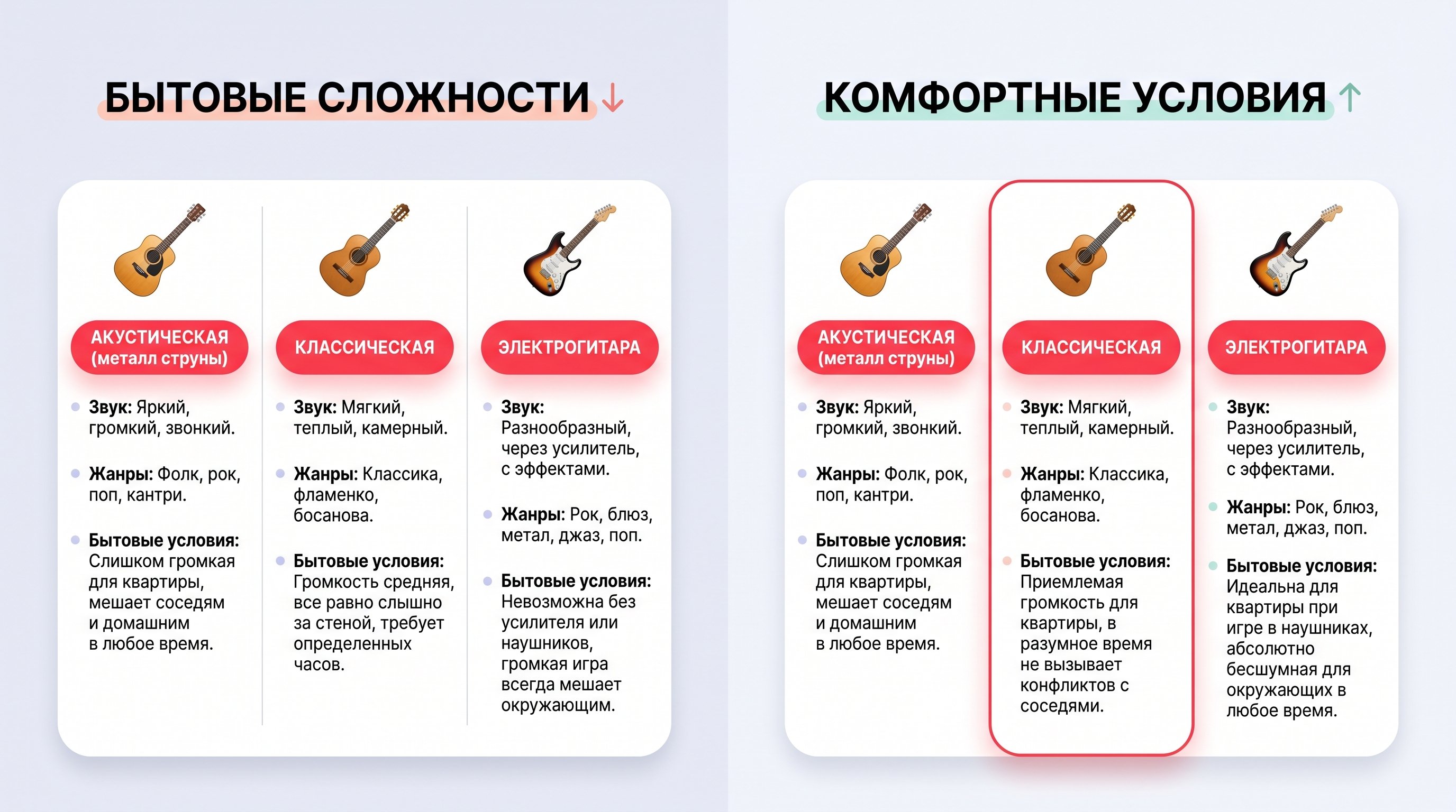 Горизонтальная сравнительная схема из трёх колонок с иконками трёх типов гитар и краткими подписями по звуку, жанру и бытовым условиям