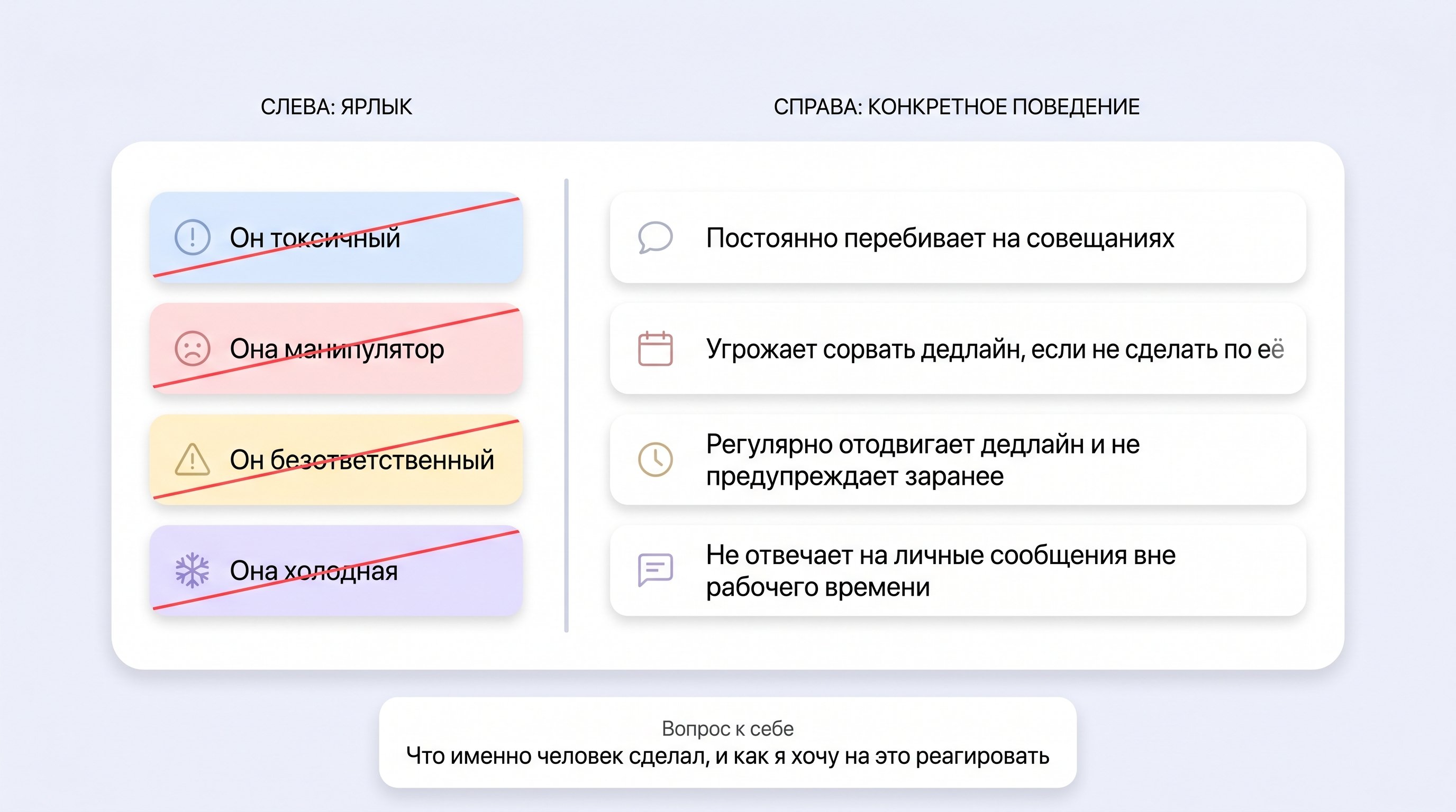 Вертикальный чек-лист, визуально разделённый на две части: слева узкая колонка с зачёркнутыми ярлыками, справа — широкая колонка с конкретными описаниями поведения. Слева каждый