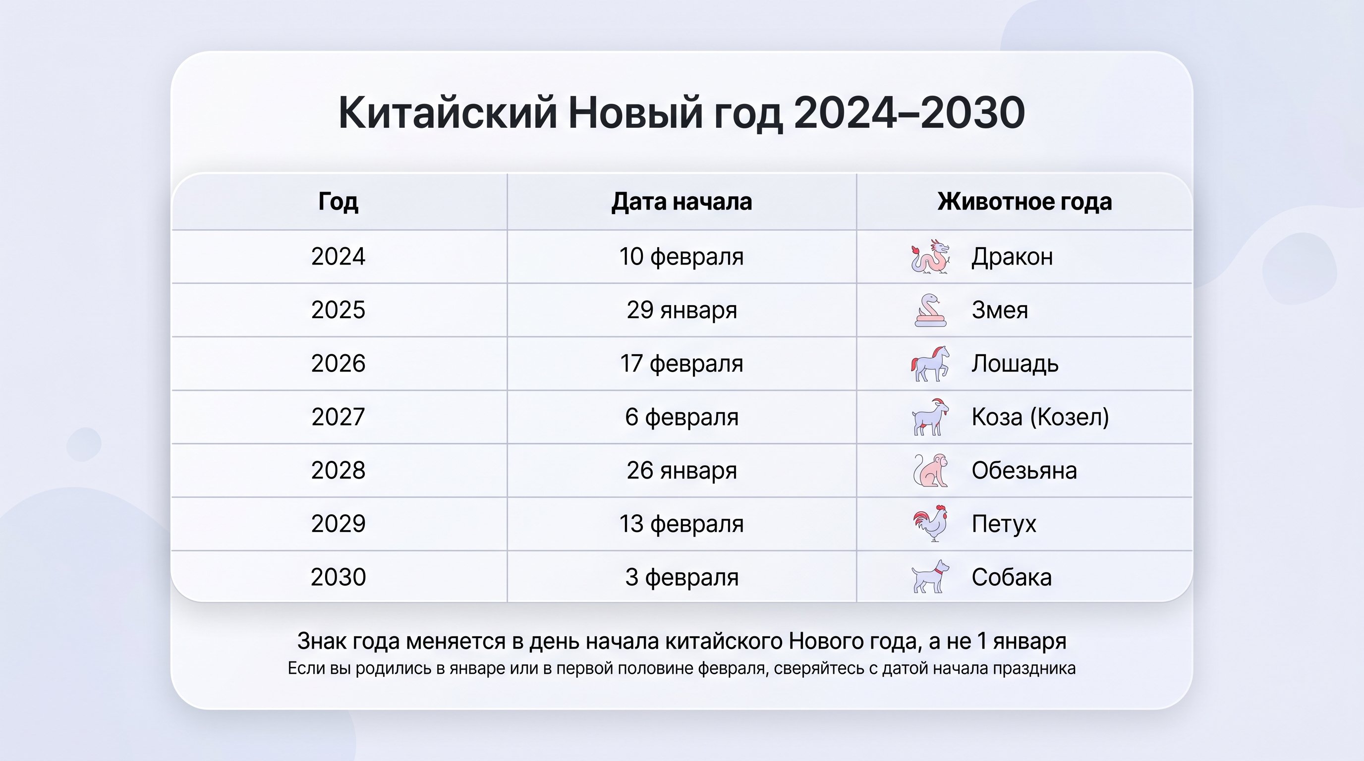 Вертикальная инфографика в виде аккуратной таблицы-памятки: слева годы 2024–2030, в центре — точные даты начала Китайского Нового года, справа — соответствующие животные