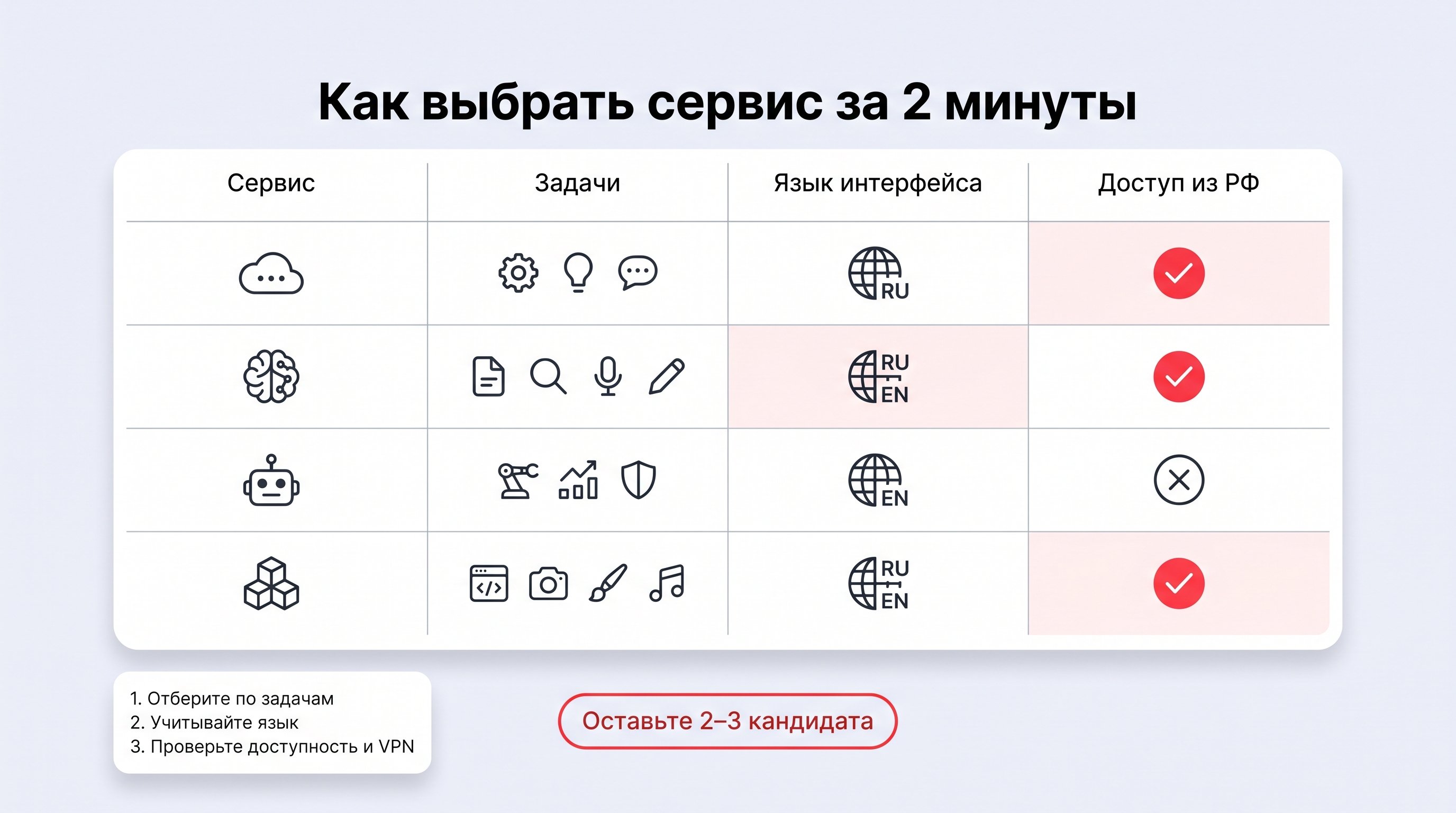 Схематичная таблица без логотипов: строки обозначают разные нейросервисы, а столбцы — ключевые критерии выбора. В ячейках стоят простые значки (например, галочки и пиктограммы