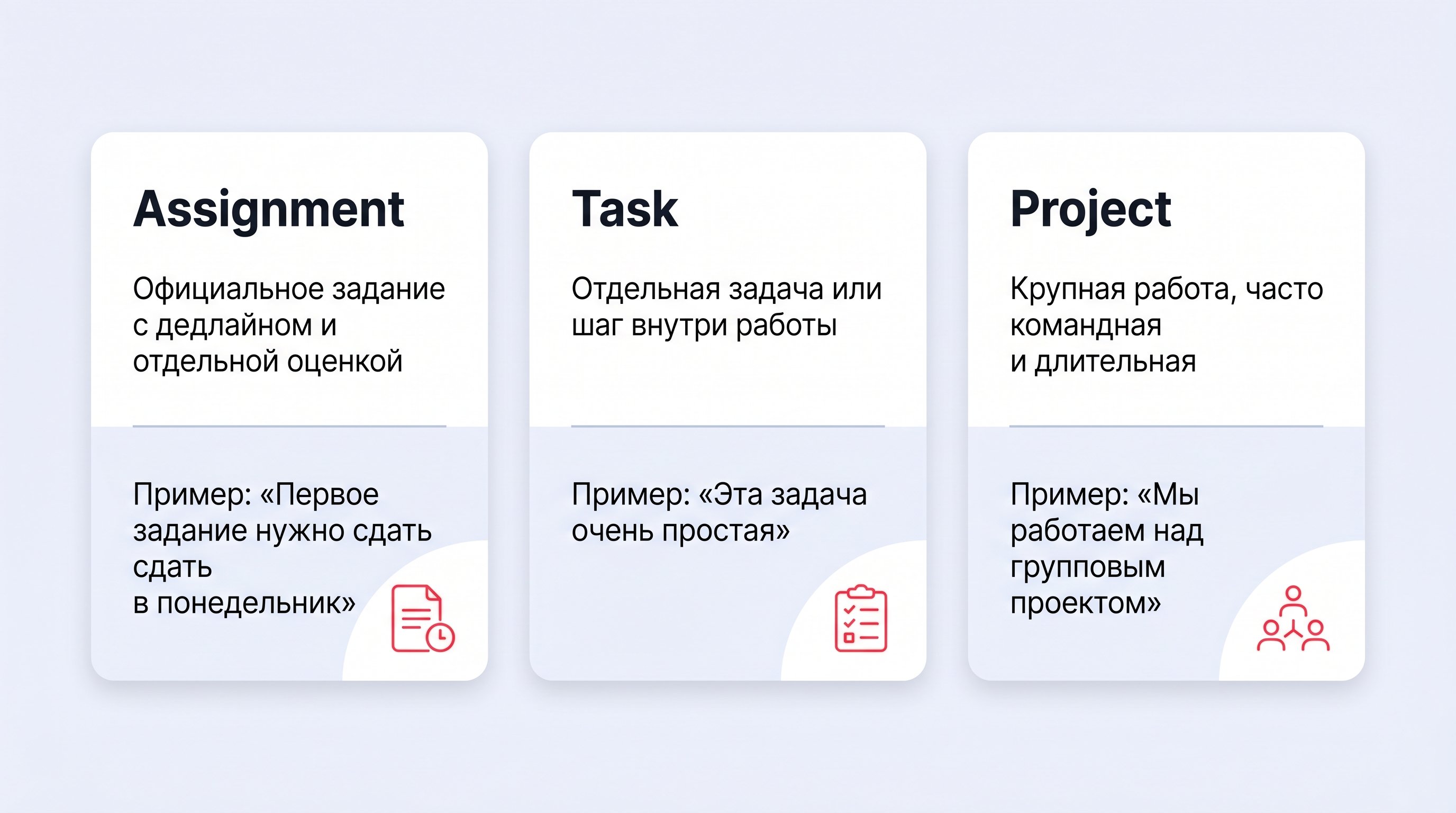 Горизонтальная сравнительная схема из трёх колонок: «Assignment», «Task», «Project», в каждой — краткое определение и пример на русском, а также визуальная пиктограмма (папка с