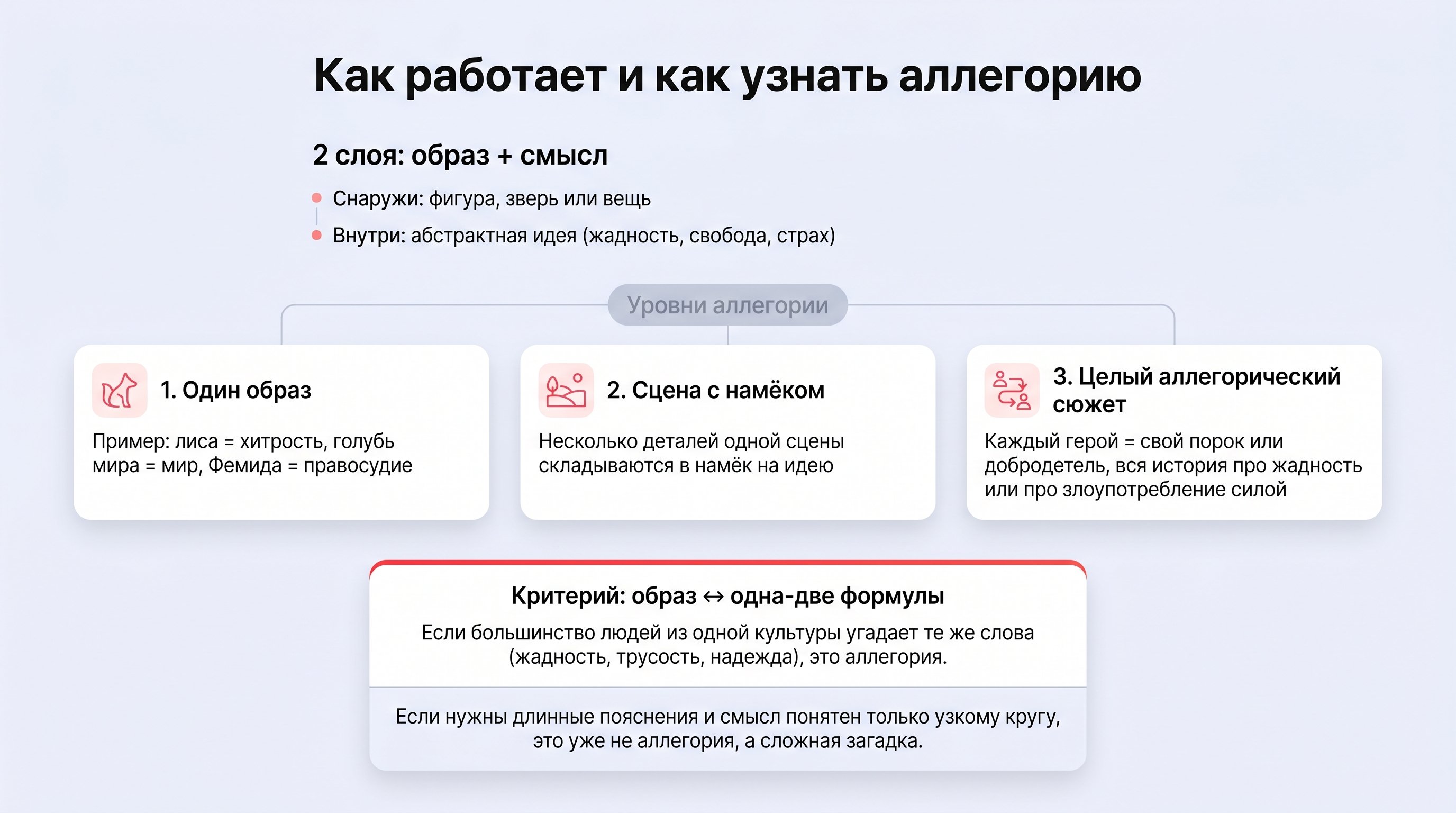 Двухслойная композиция: в верхнем, более светлом слое рядом расположены три узнаваемых аллегорических фигуры — Фемида с повязкой и весами, старуха с косой и летящий голубь с