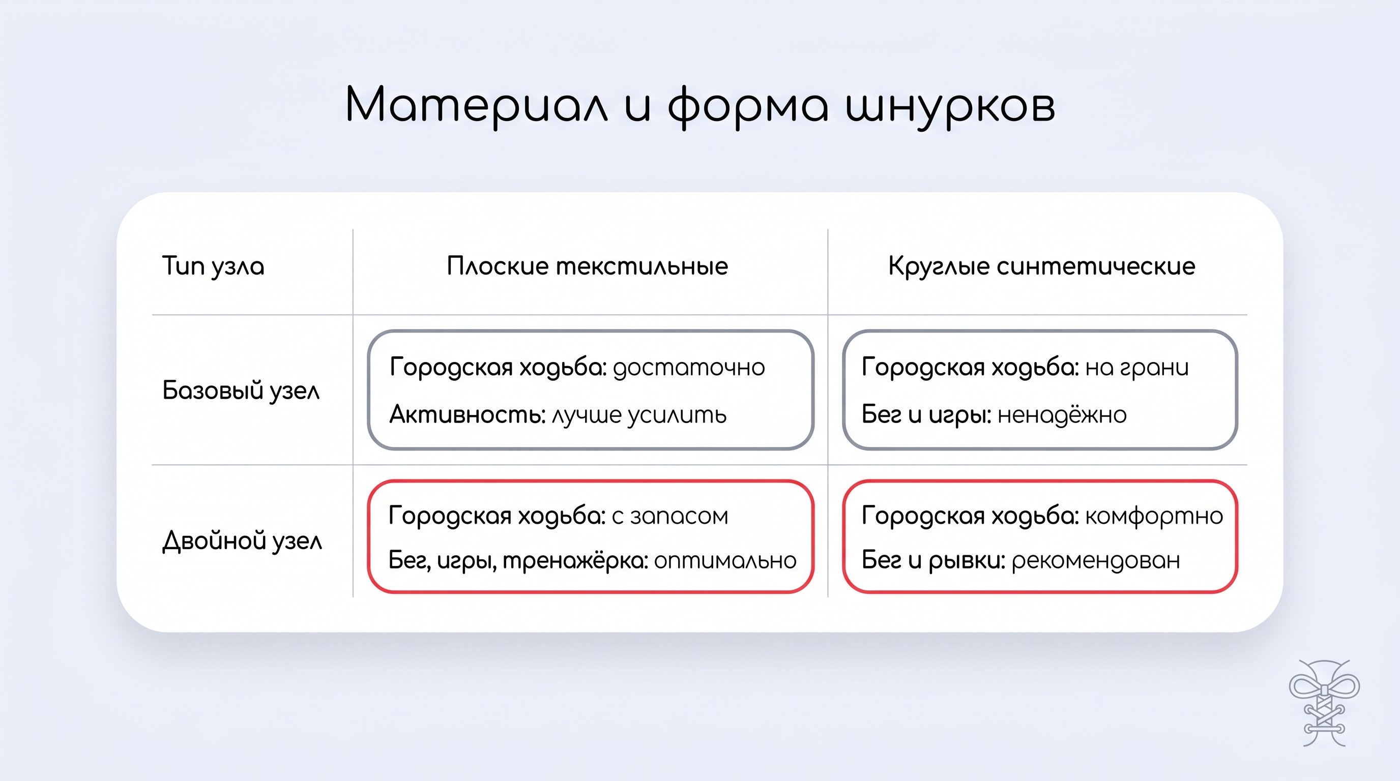 Простая матрица 3×3 на светлом фоне. По вертикали — тип узла, по горизонтали — материал и форма шнурков, внутри ячеек короткие рекомендации по надёжности. Оформление