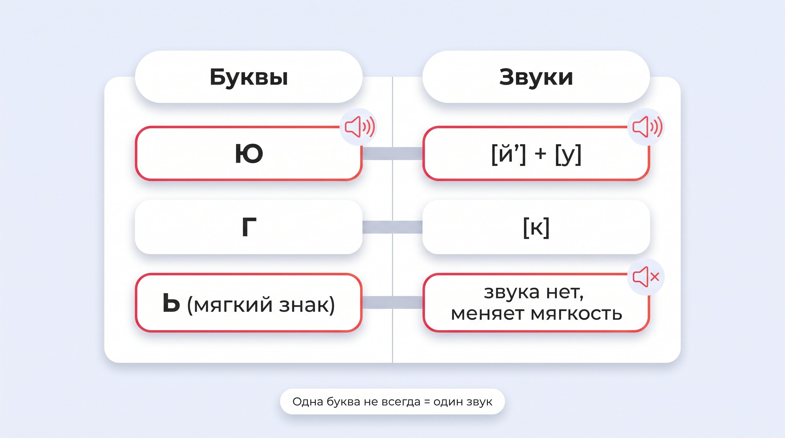 Плоская наглядная схема в виде двух колонок: слева «Буквы в слове „юг“», справа «Звуки». Для каждой буквы — своя строка с простой стрелкой из левой колонки в правую. Отдельной