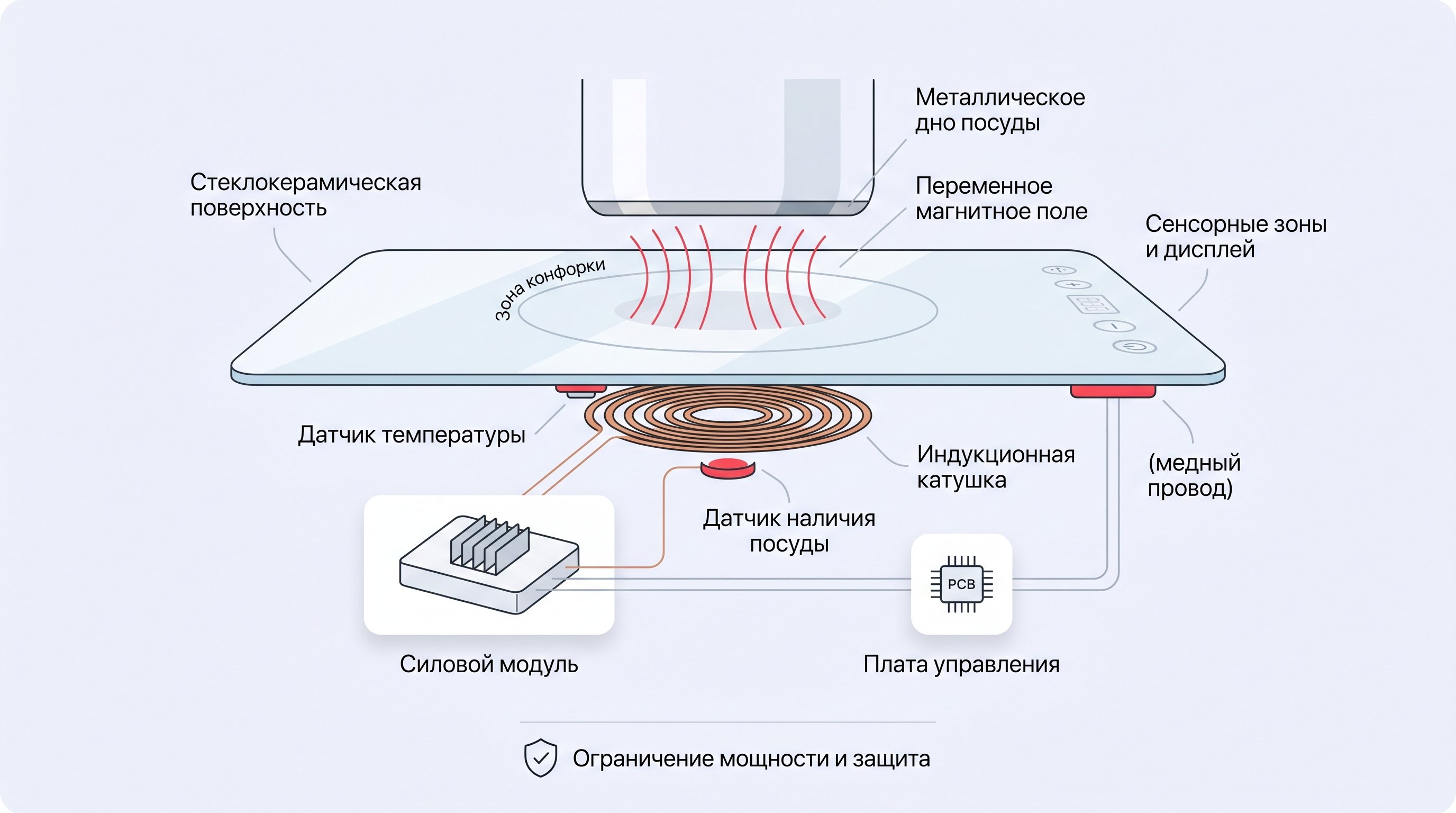 Схематический вертикальный разрез индукционной конфорки с подписями основных слоев и модулей, выполненный в виде аккуратной технической схемы без лишних деталей