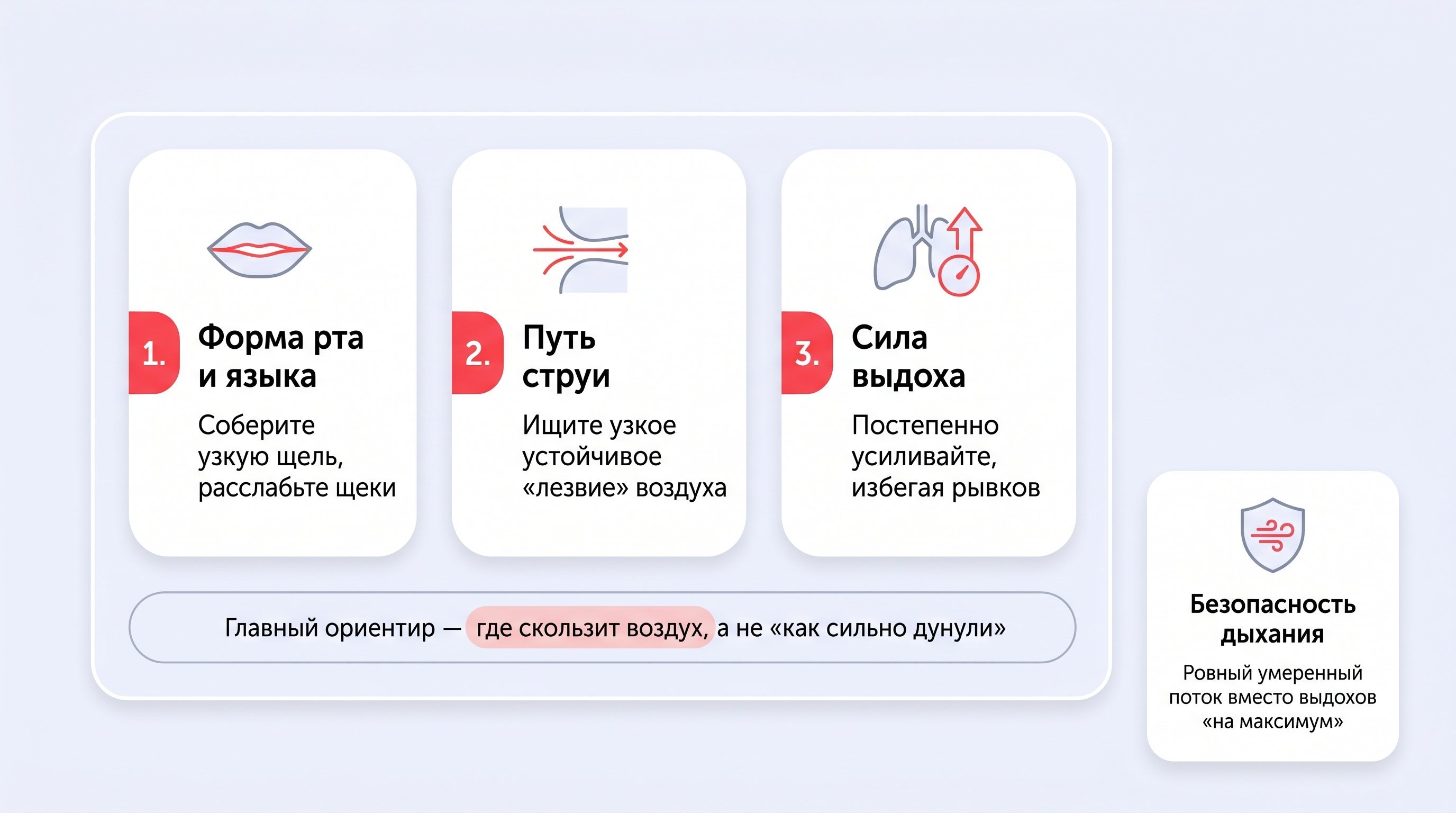 Простая схема из трёх блоков, поясняющая связку «форма рта — путь струи — сила выдоха»: первый блок с силуэтом губ и языка; второй — с узкой стрелкой-струёй, проходящей по