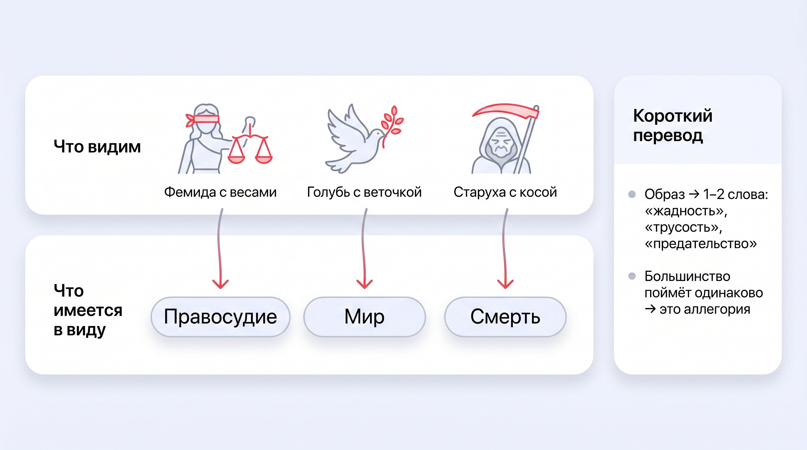 Простая двухслойная схема, напоминающая вертикальный сэндвич: верхняя полоса с подписью «Что видим» и иконками Фемиды, голубя и старухи с косой; под ней стрелки вниз ко второй