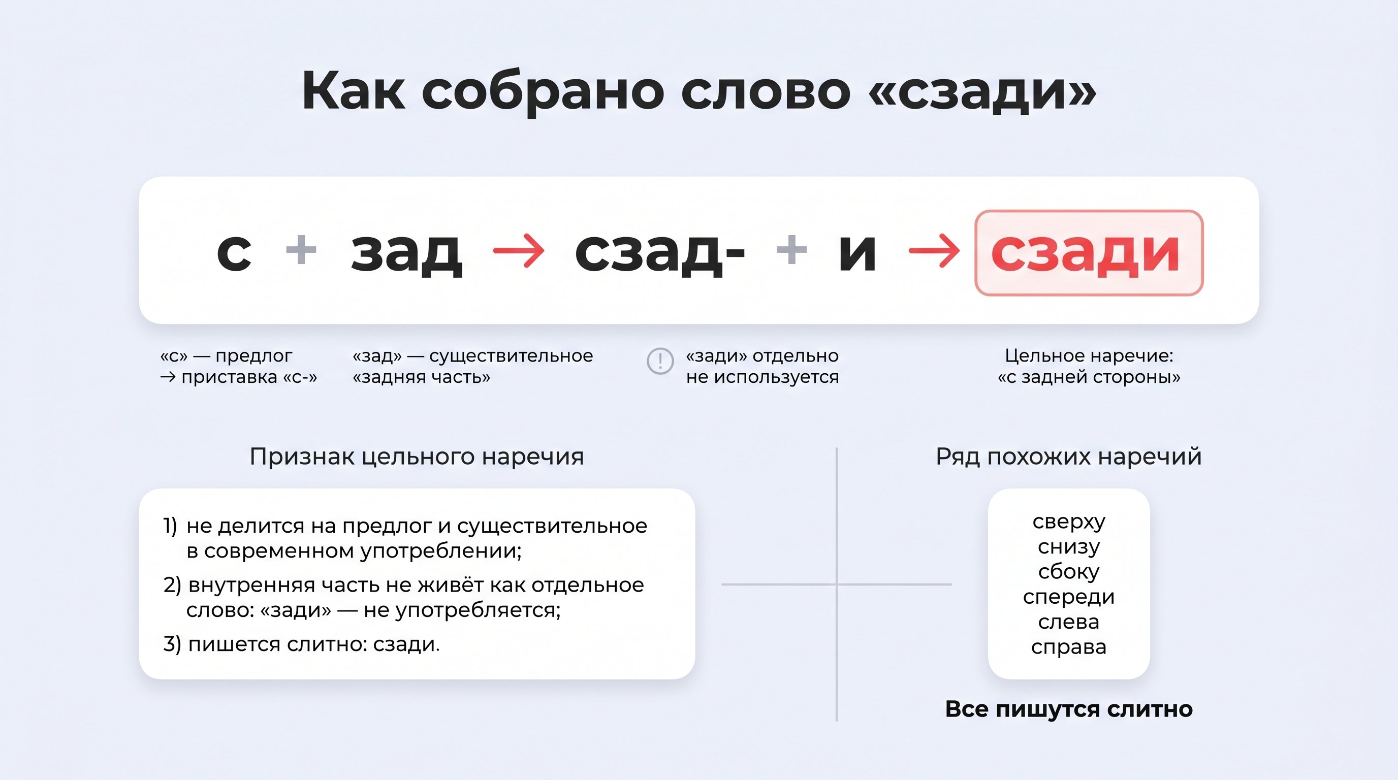Наглядная языковая схема разборки слова «сзади» на части и сравнение с другими однокоренными наречиями типа «сверху», «снизу», «сбоку»