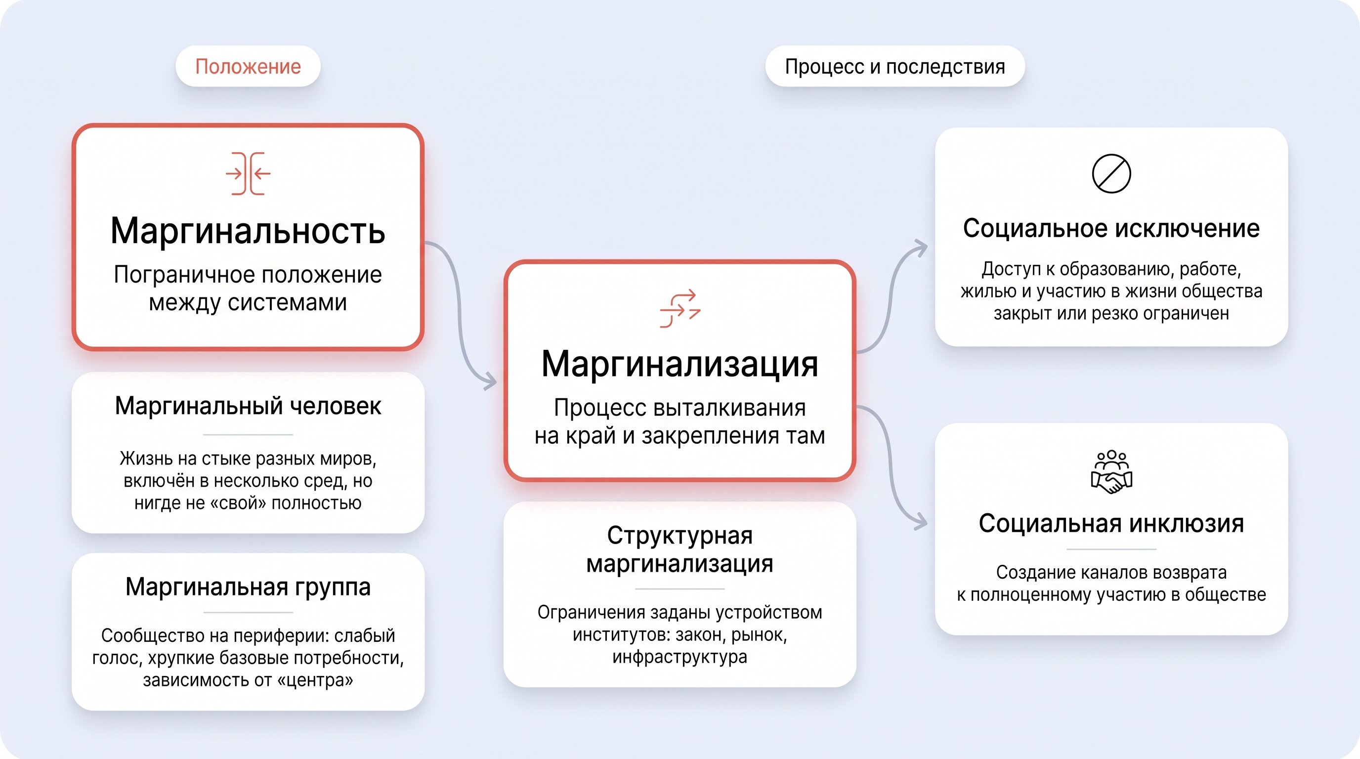 Плоская аккуратная инфографика в виде горизонтальной схемы: слева блок «Маргинальность» как положение на границе систем, по центру блок «Маргинализация» как процесс вытеснения на