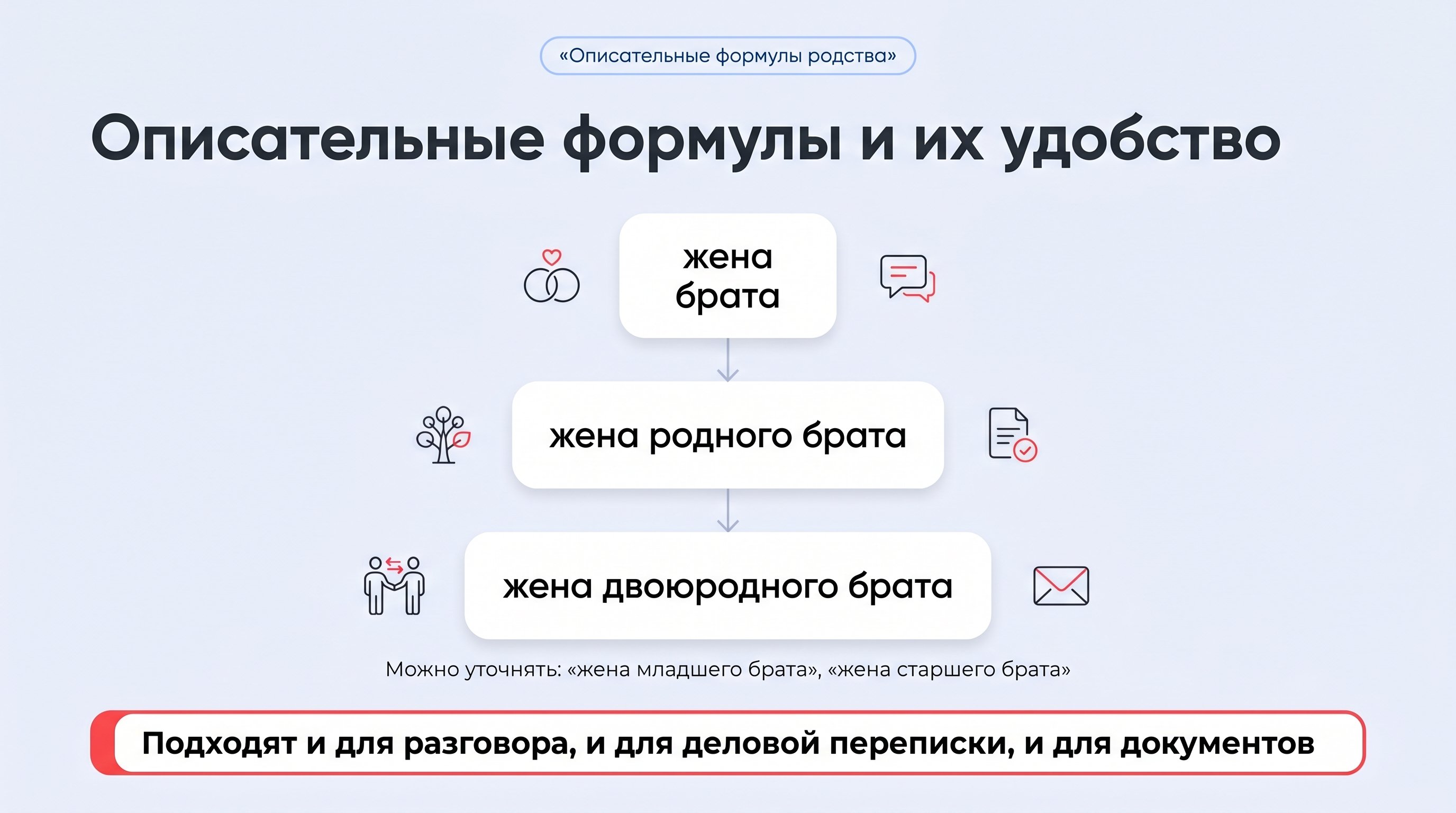 Простая вертикальная инфографика из трёх карточек: каждая карточка показывает схему описательной формулы, слева условная иконка пары, справа — текст. Вверху небольшая полоска с