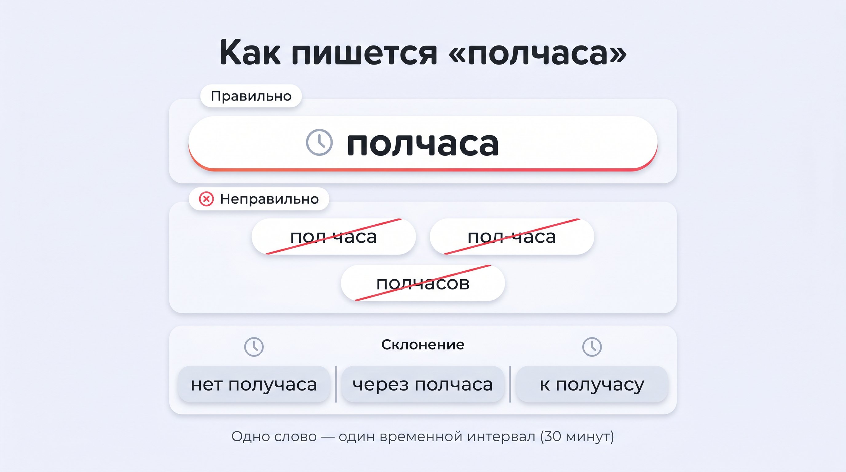 Горизонтальная сравнительная схема из трёх столбцов, каждый отвечает одному варианту написания: слитно, раздельно, через дефис. В верхней части — заголовки столбцов, ниже по 1–2