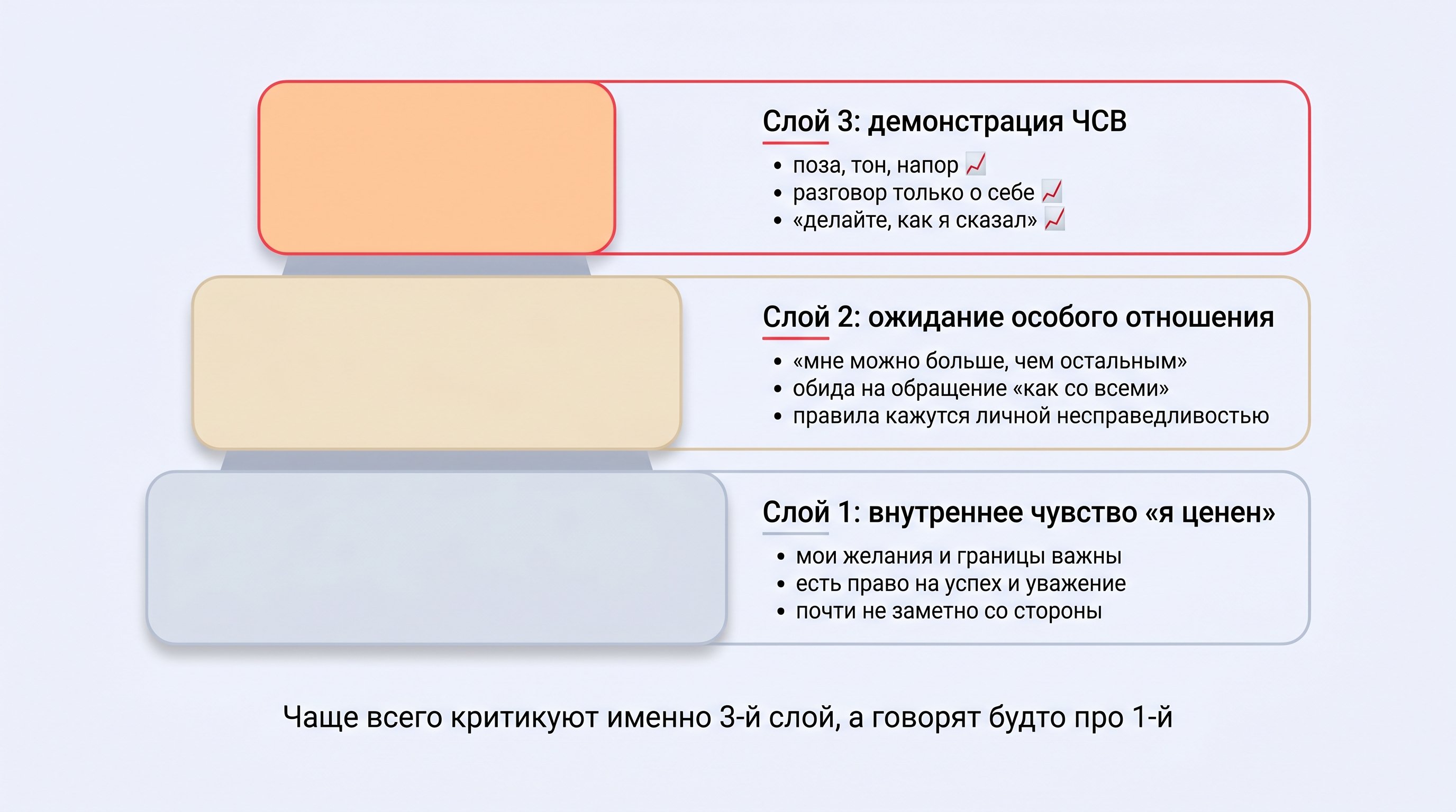 Вертикальная диаграмма из трёх цветных слоёв, напоминающих срез пирога или трёхуровневый блок. Нижний слой — широкий, спокойный тон, символизирует внутреннее чувство ценности