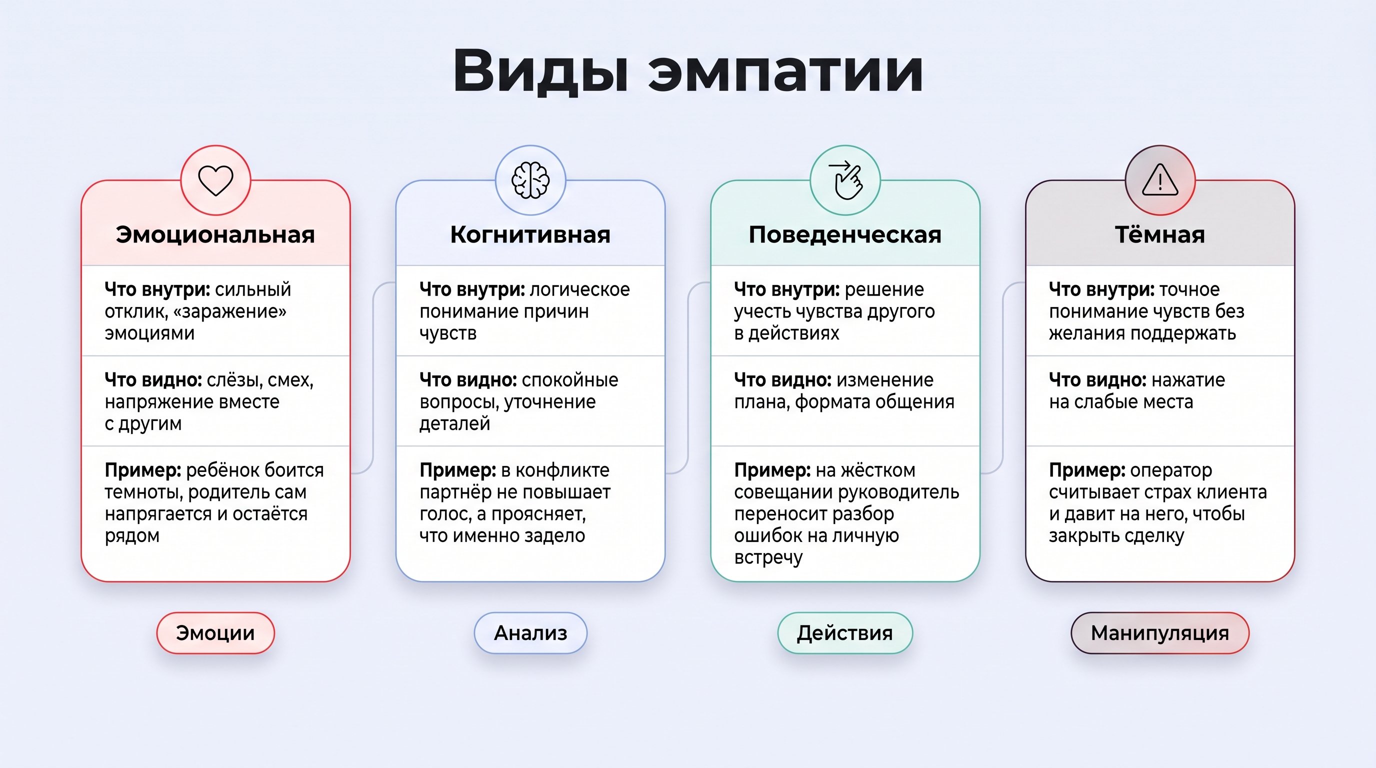 Горизонтальная схема-сравнение четырёх видов эмпатии в виде колонок с пиктограммами и короткими описаниями
