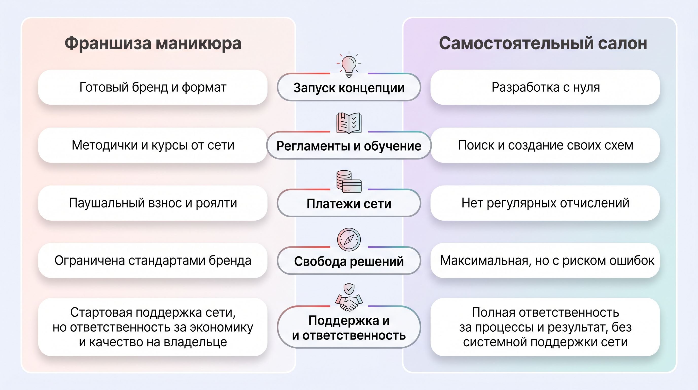 Интерьер маникюрного салона, разделенный визуально на две половины. Слева — светлый, унифицированный филиал сети: одинаковая форма у мастеров, одинаковые лампы и кресла