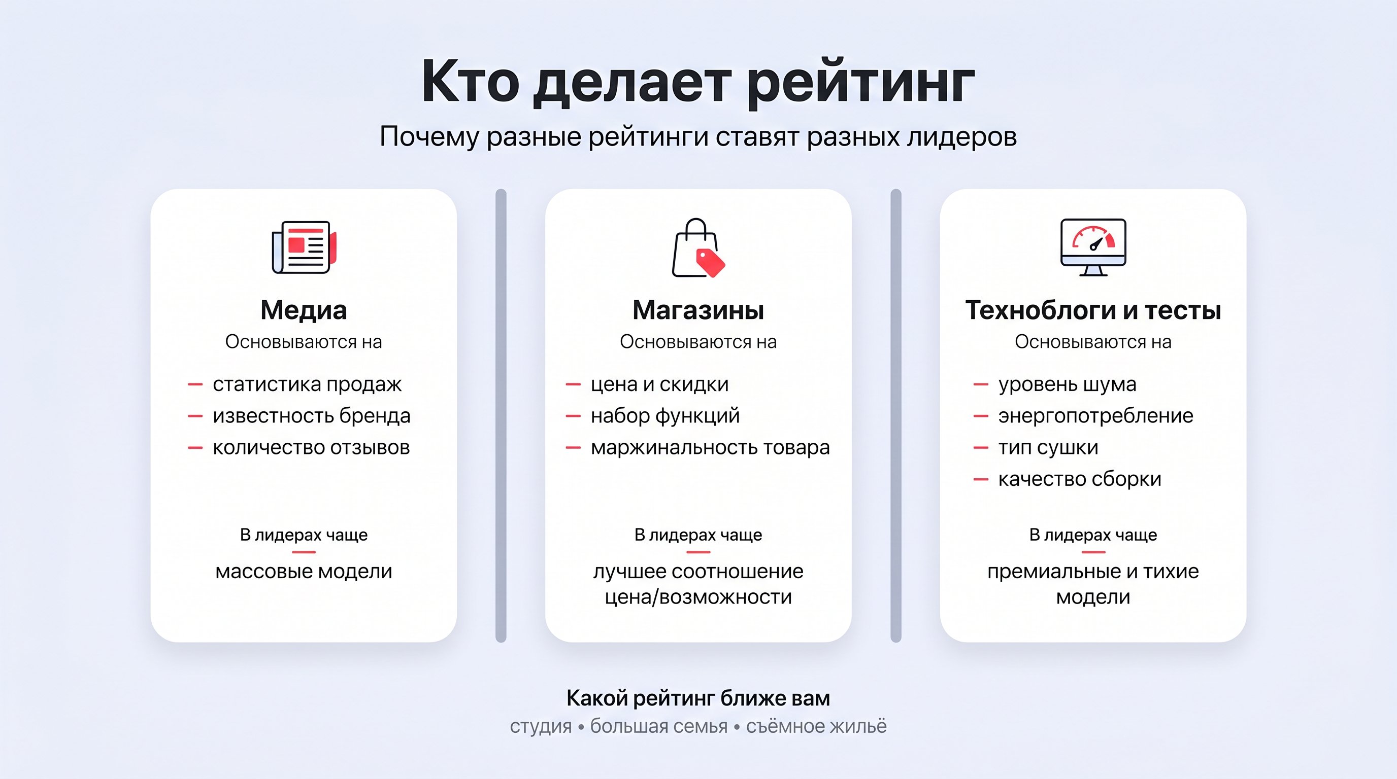 Горизонтальная инфографика в виде трёх колонок с иконками: «Медиа», «Магазины», «Техноблоги». Под каждым заголовком — короткие пункты с критериями, на которые делает упор каждая