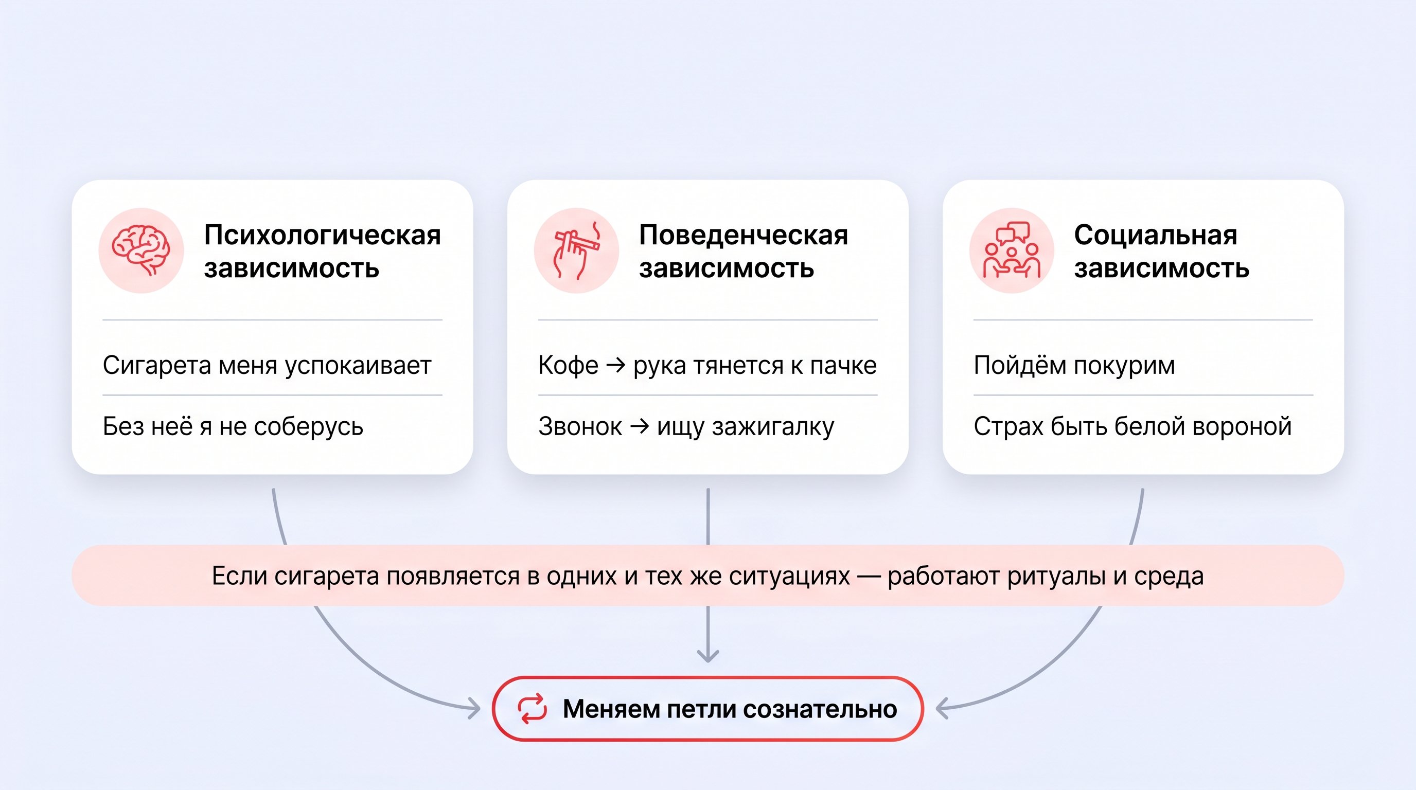 Вертикальная инфографика из трёх блоков, связанных стрелками сверху вниз, каждый блок с иконкой: мозг, рука с сигаретой, несколько силуэтов людей. Рядом с каждым блоком — короткие
