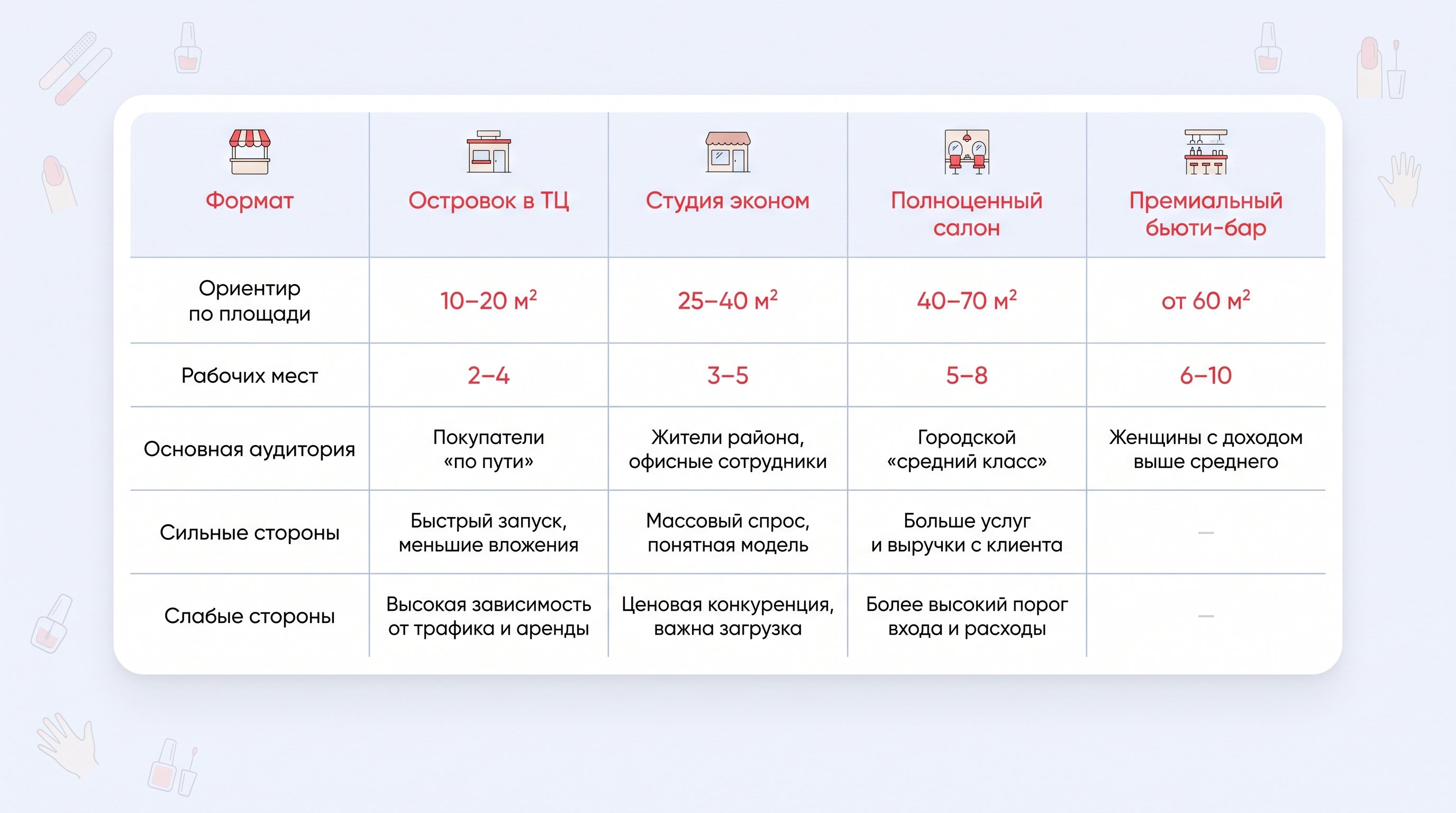 Интерьерный коллаж из четырёх разных маникюрных форматов в одном широком кадре: слева на переднем плане маленький открытый островок в галерее торгового центра с несколькими