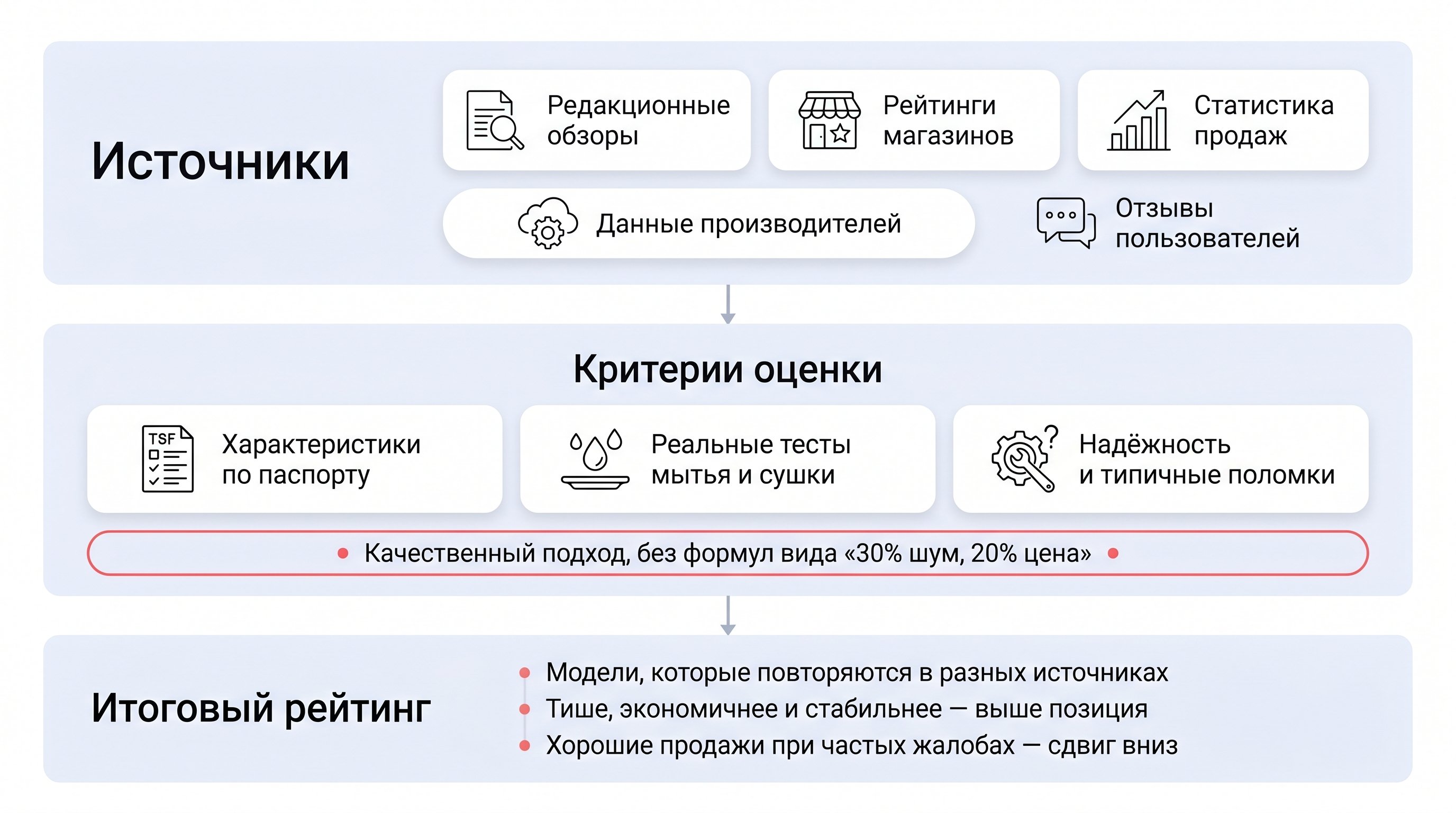 Вертикальная инфографика в виде трёхуровневого фильтра. Верхний уровень — блок «Источники» с иконками заметок, диаграмм и отзывов, из него вниз идут стрелки к среднему уровню