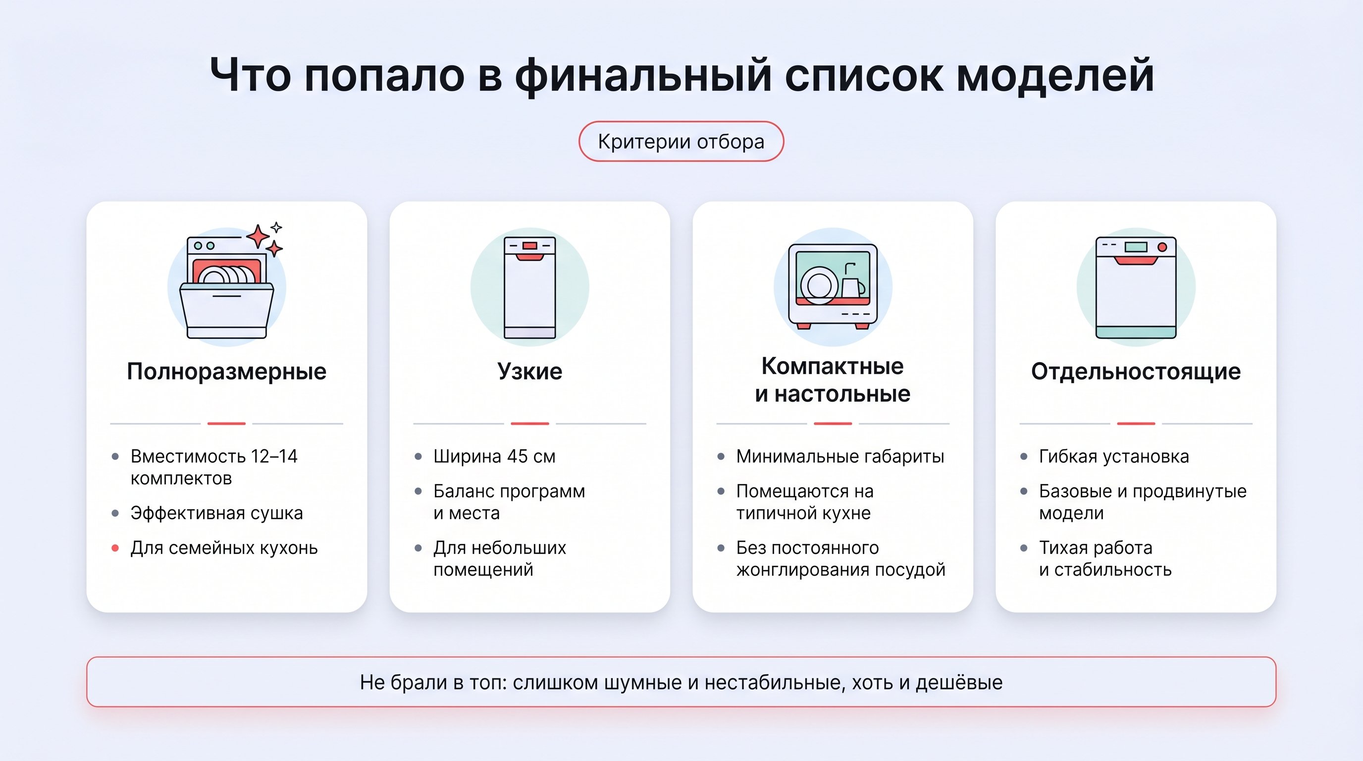 Горизонтальная инфографика, разделённая на четыре блока-колонки с пиктограммами разных форм-факторов посудомоечных машин и краткими подписями критериев отбора для каждого типа
