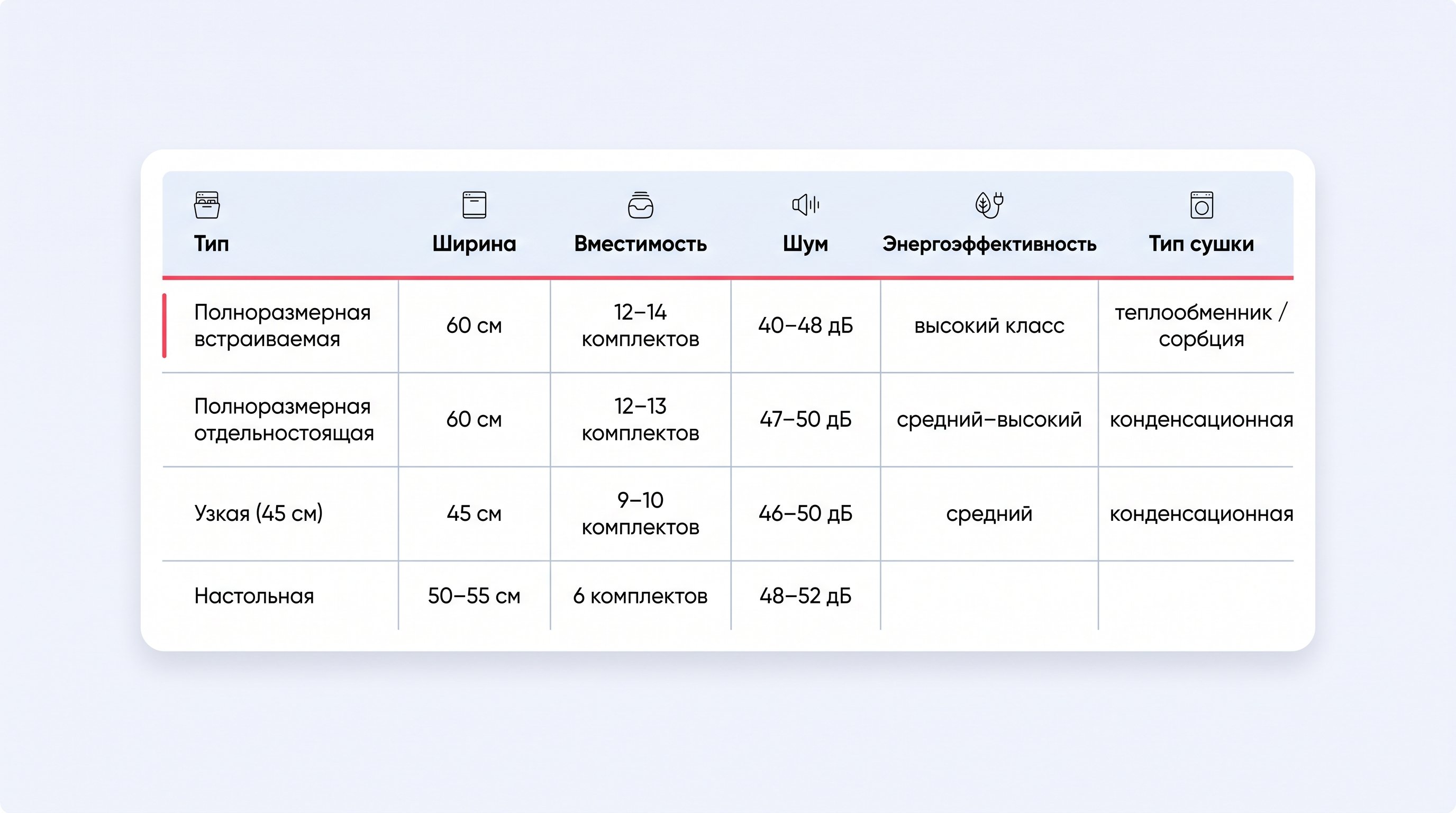 Чёткая инфографика в виде простой таблицы-схемы: слева столбец с типами посудомоечных машин, справа несколько столбцов с ключевыми параметрами — ширина, вместимость, шум