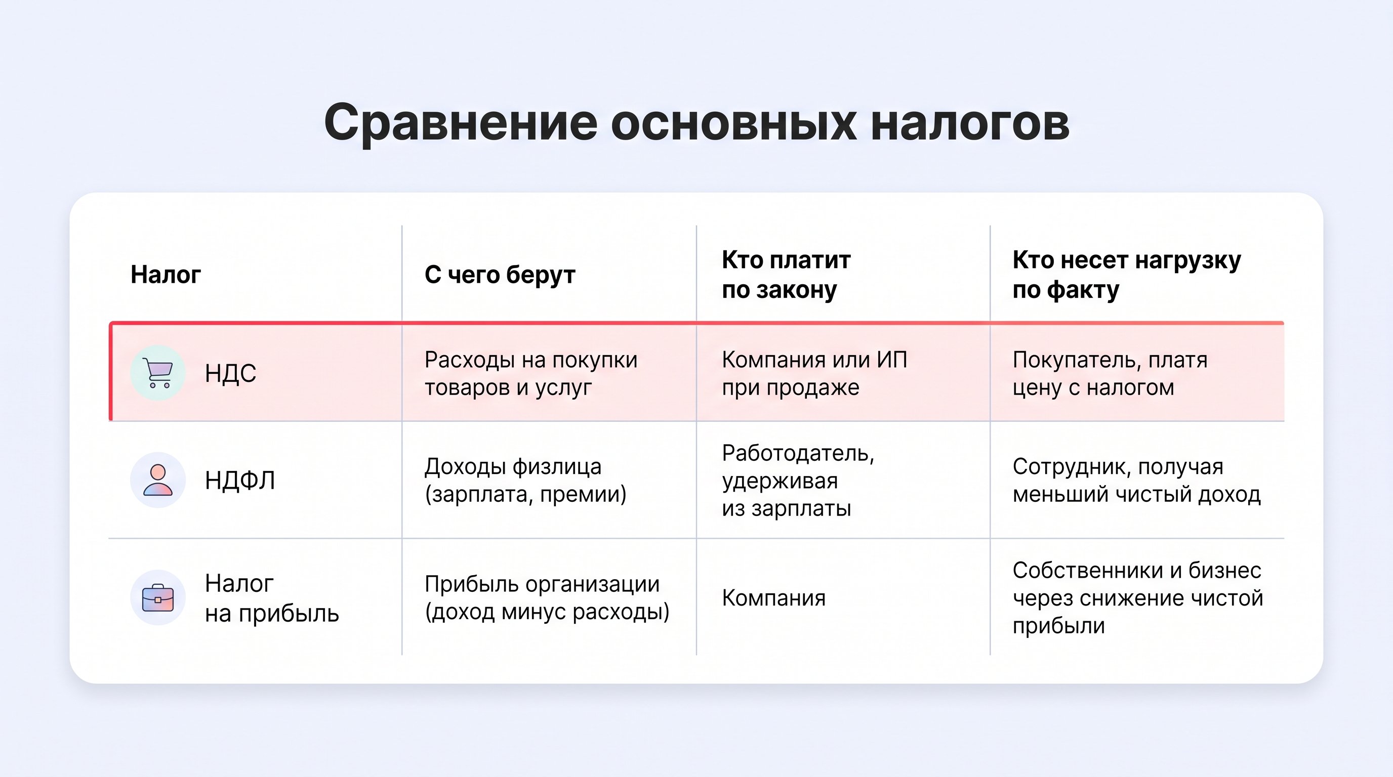 Инфографика в виде трёхколоночной сравнительной таблицы, где по строкам перечислены НДС, НДФЛ и налог на прибыль, а по столбцам — три признака: с чего берут, кто платит по закону