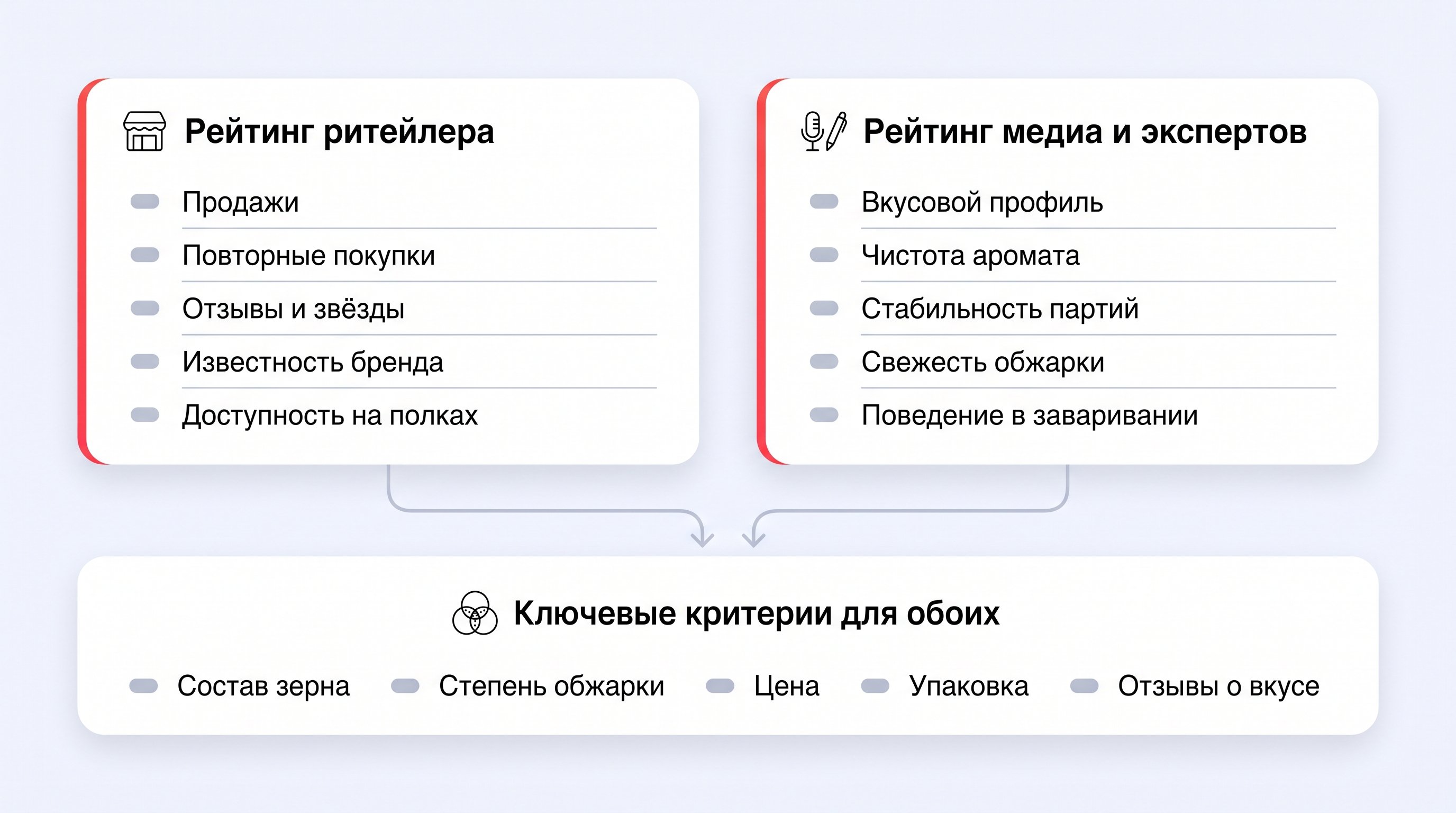 Современный стол бариста сверху: по кругу разложены разные виды кофейных зерен и атрибутов оценки. Слева тарелка с светлой обжаркой, справа — с темной, различимый контраст по