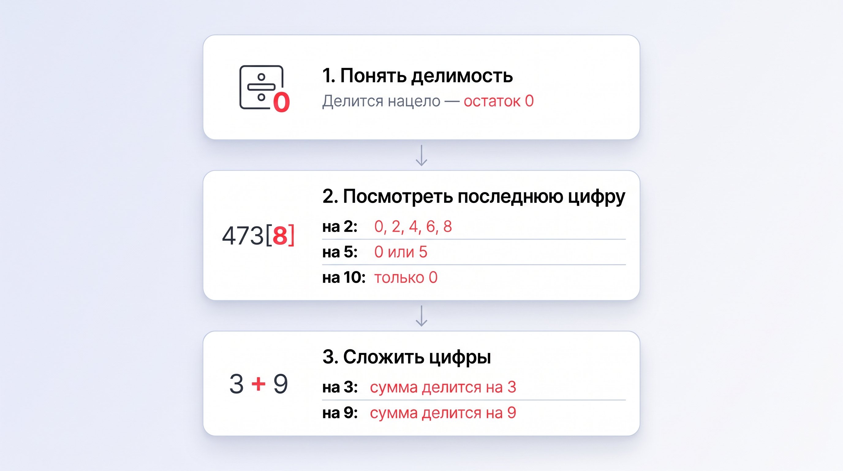 Минималистичная схема из четырех плавающих карточек, соединенных тонкими серыми стрелками слева направо. Стиль modern SaaS product diagram: светлый фон #F5F7FA, мягкие тени