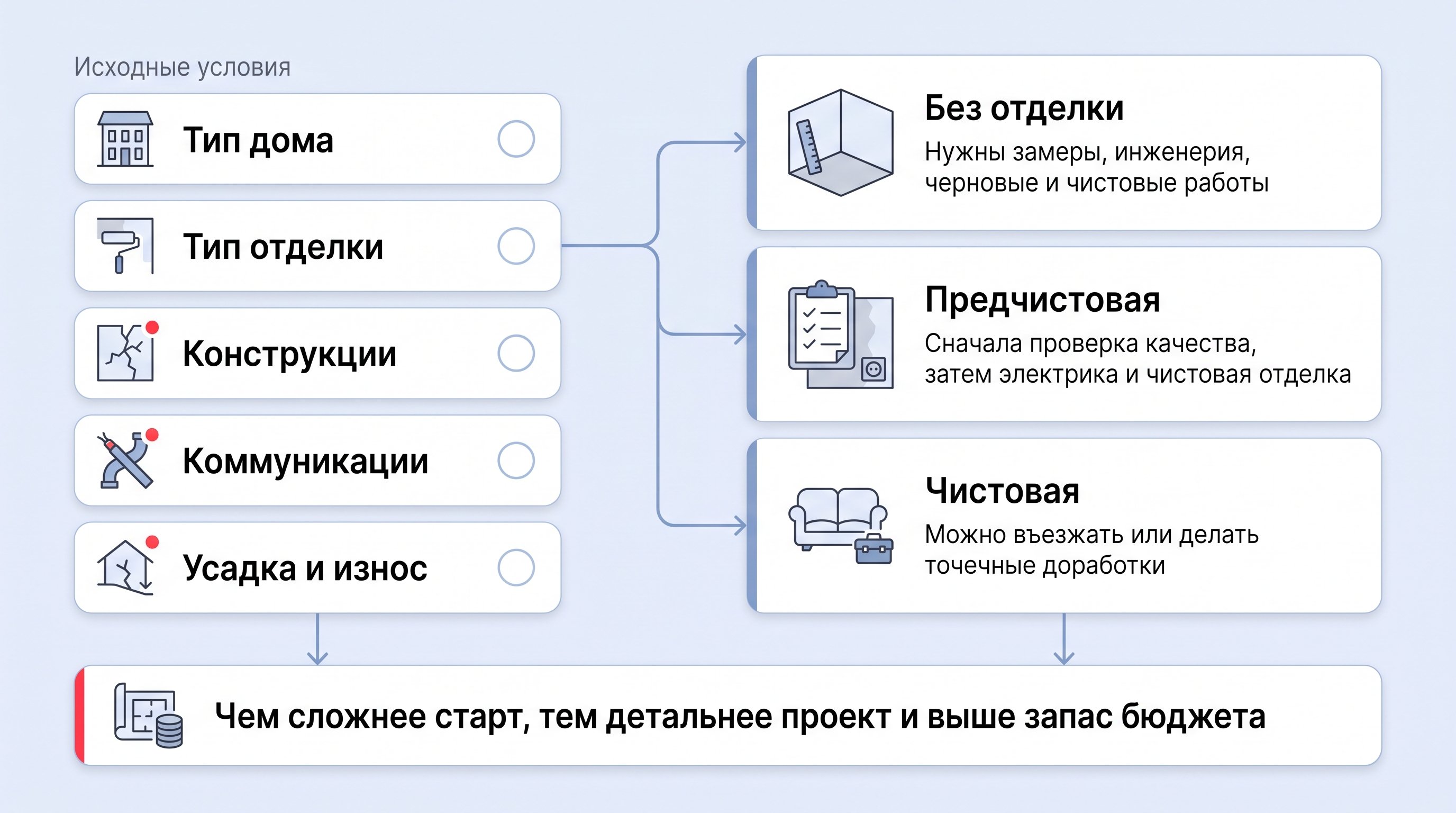 Минималистичная плоская 2D-сцена на белом фоне: разрез пустой квартиры с тремя условными зонами — голые стены и перекрытия, подготовленные ровные поверхности, готовая комната с